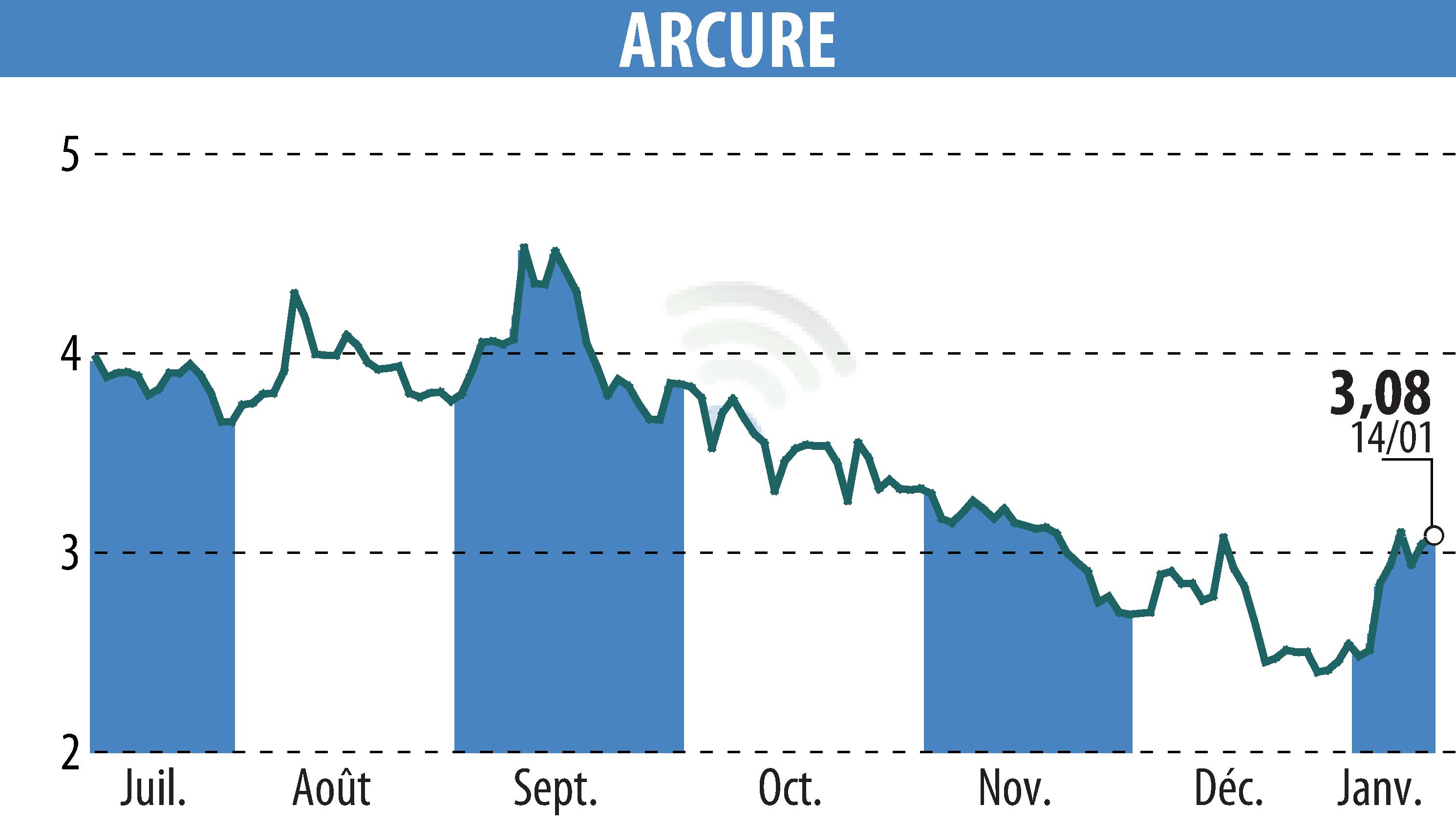 Stock price chart of ARCURE (EPA:ALCUR) showing fluctuations.