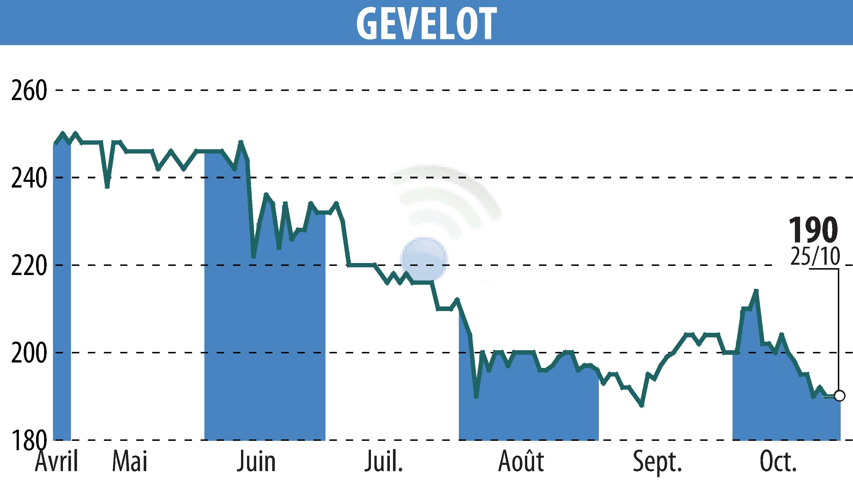 Graphique de l'évolution du cours de l'action GEVELOT (EPA:ALGEV).