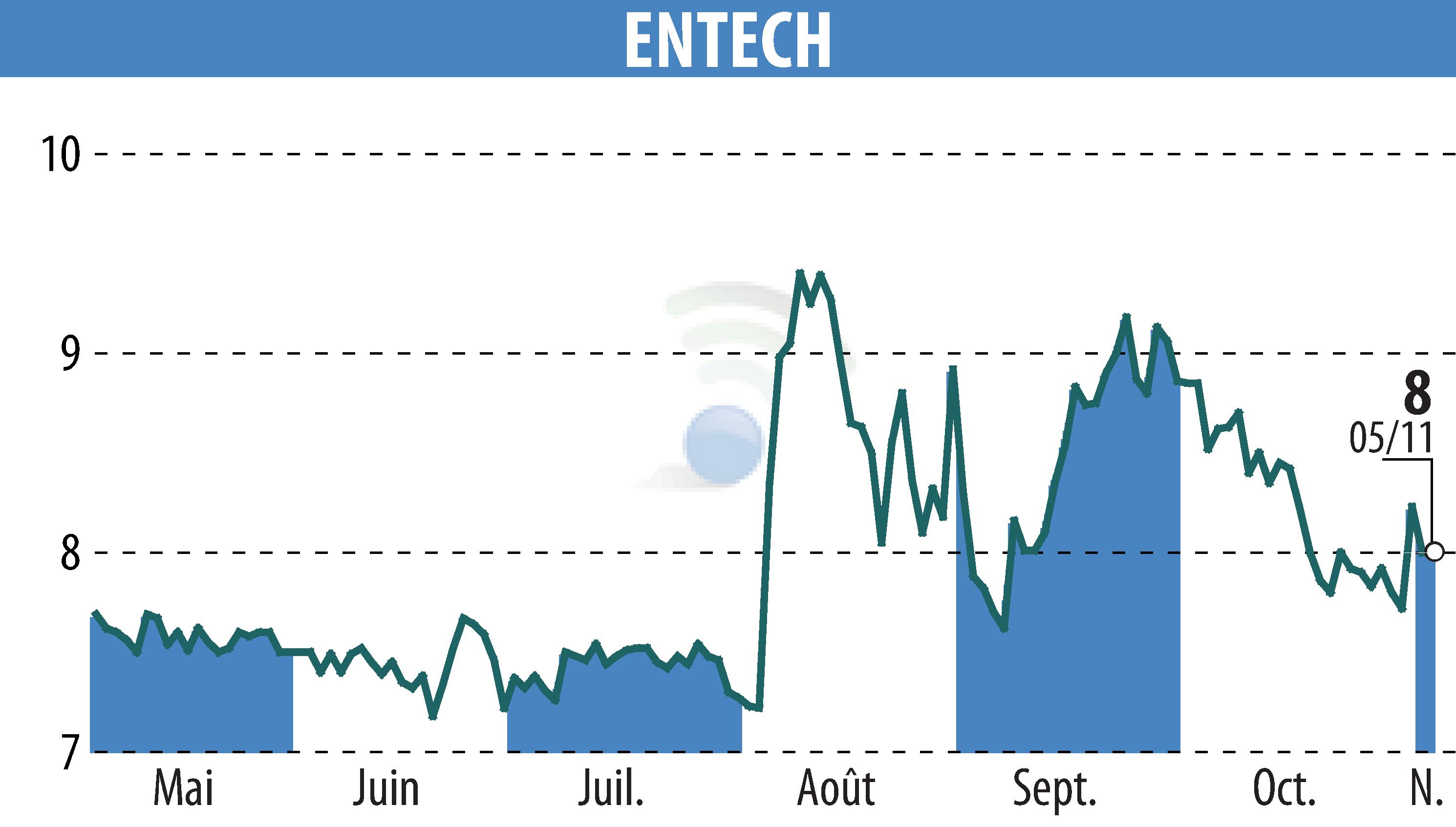 Graphique de l'évolution du cours de l'action ENTECH (EPA:ALESE).