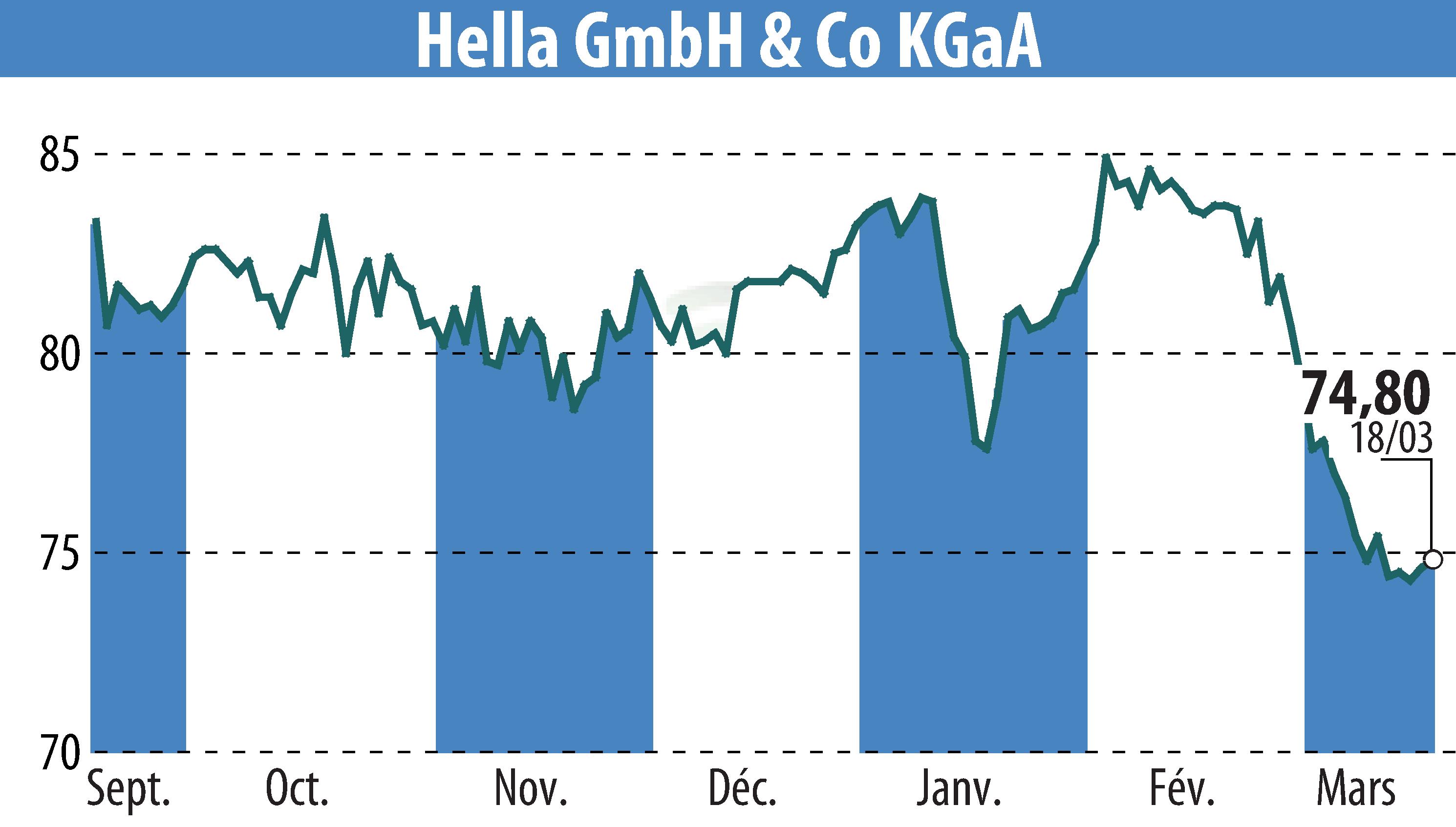 Graphique de l'évolution du cours de l'action HELLA GmbH & Co. KGaA (EBR:HLE).