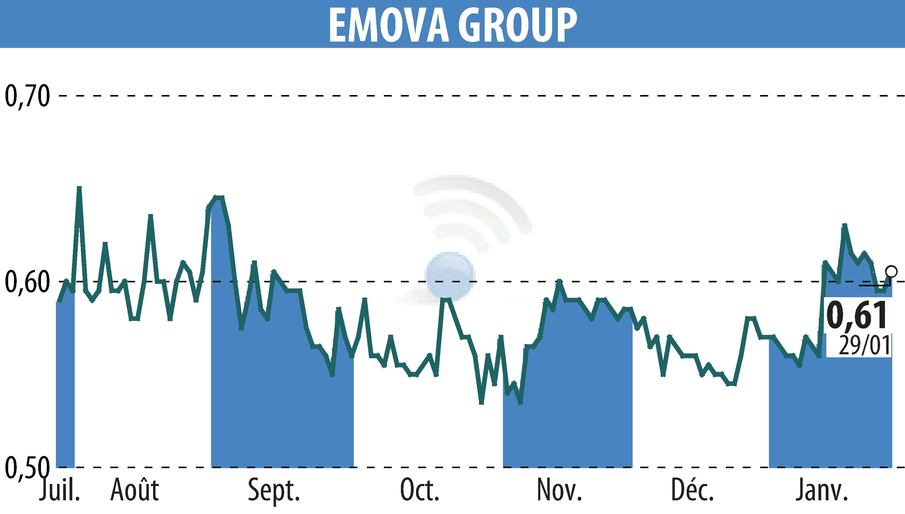 Graphique de l'évolution du cours de l'action EMOVA GROUP (EPA:ALEMV).