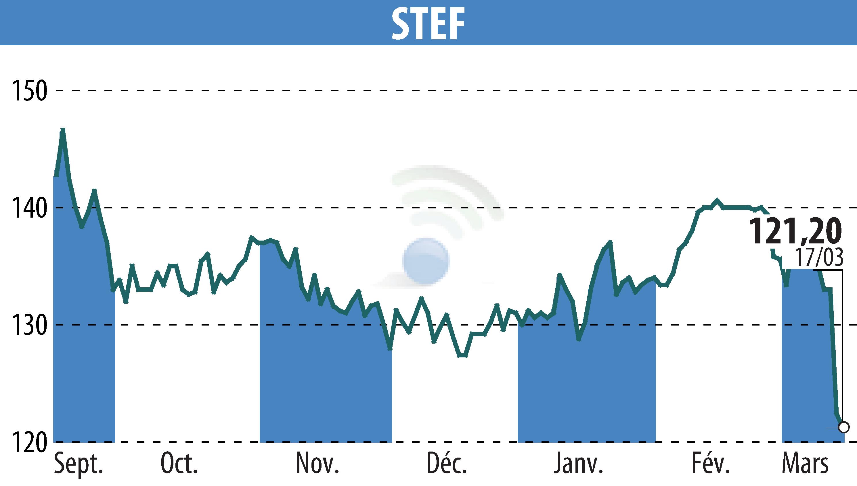 Graphique de l'évolution du cours de l'action STEF (EPA:STF).