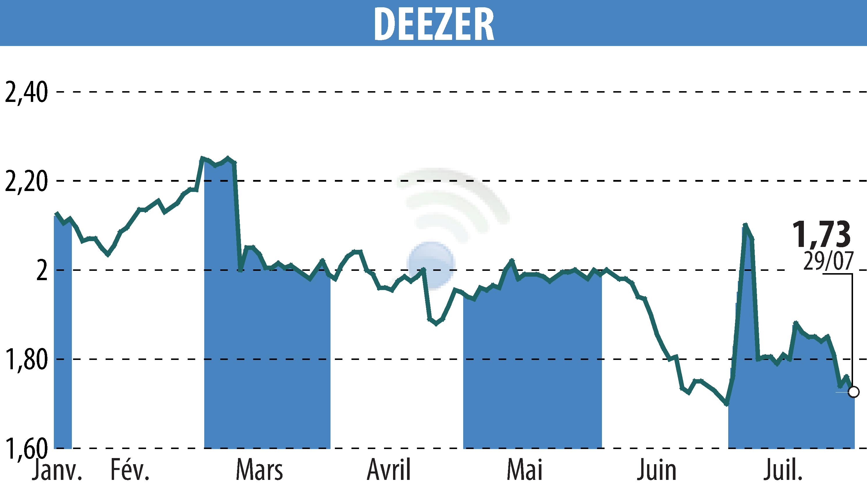 Graphique de l'évolution du cours de l'action Deezer (EPA:DEEZR).