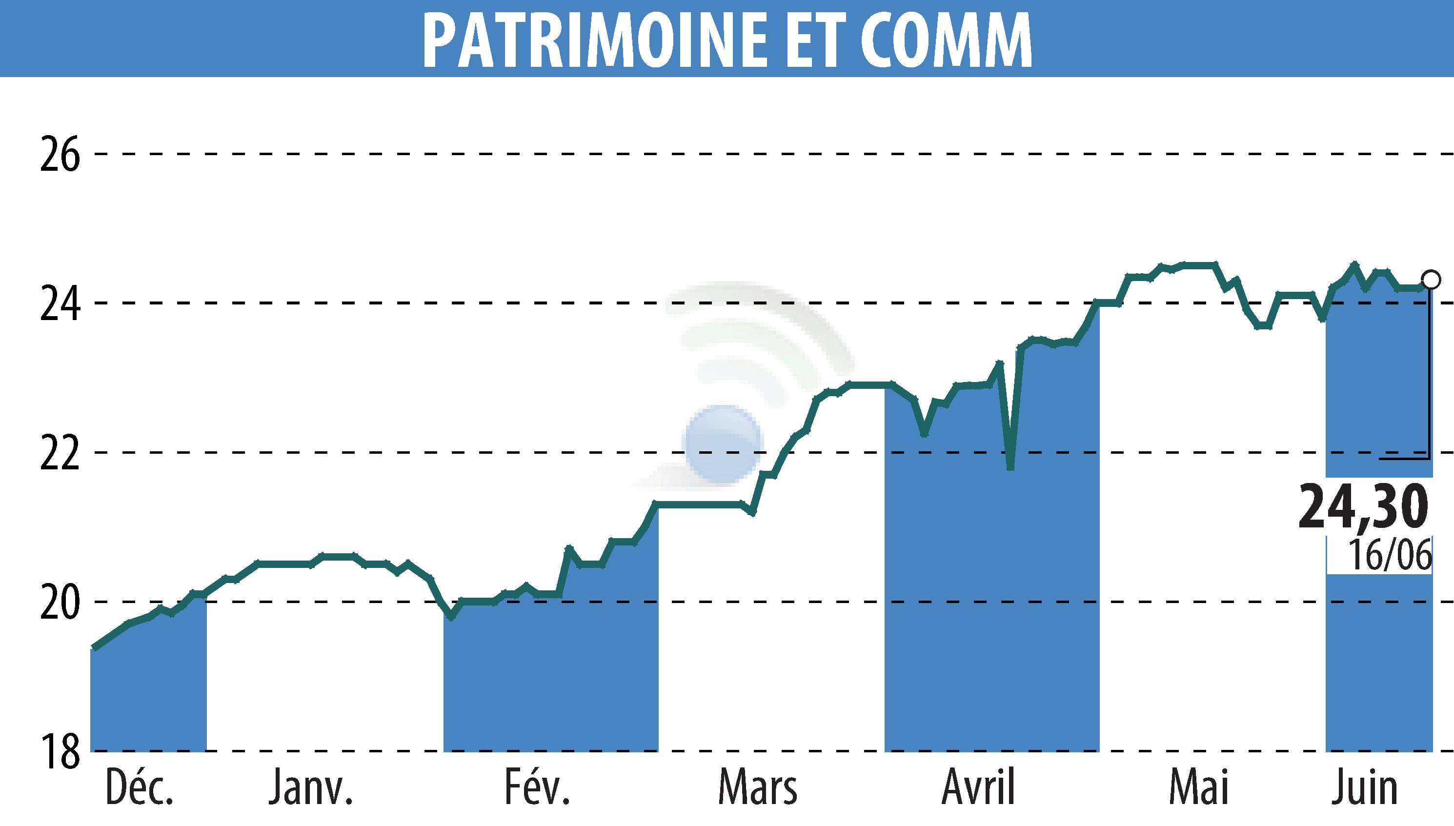 Stock price chart of PATRIMOINE & COMMERCE (EPA:PAT) showing fluctuations.