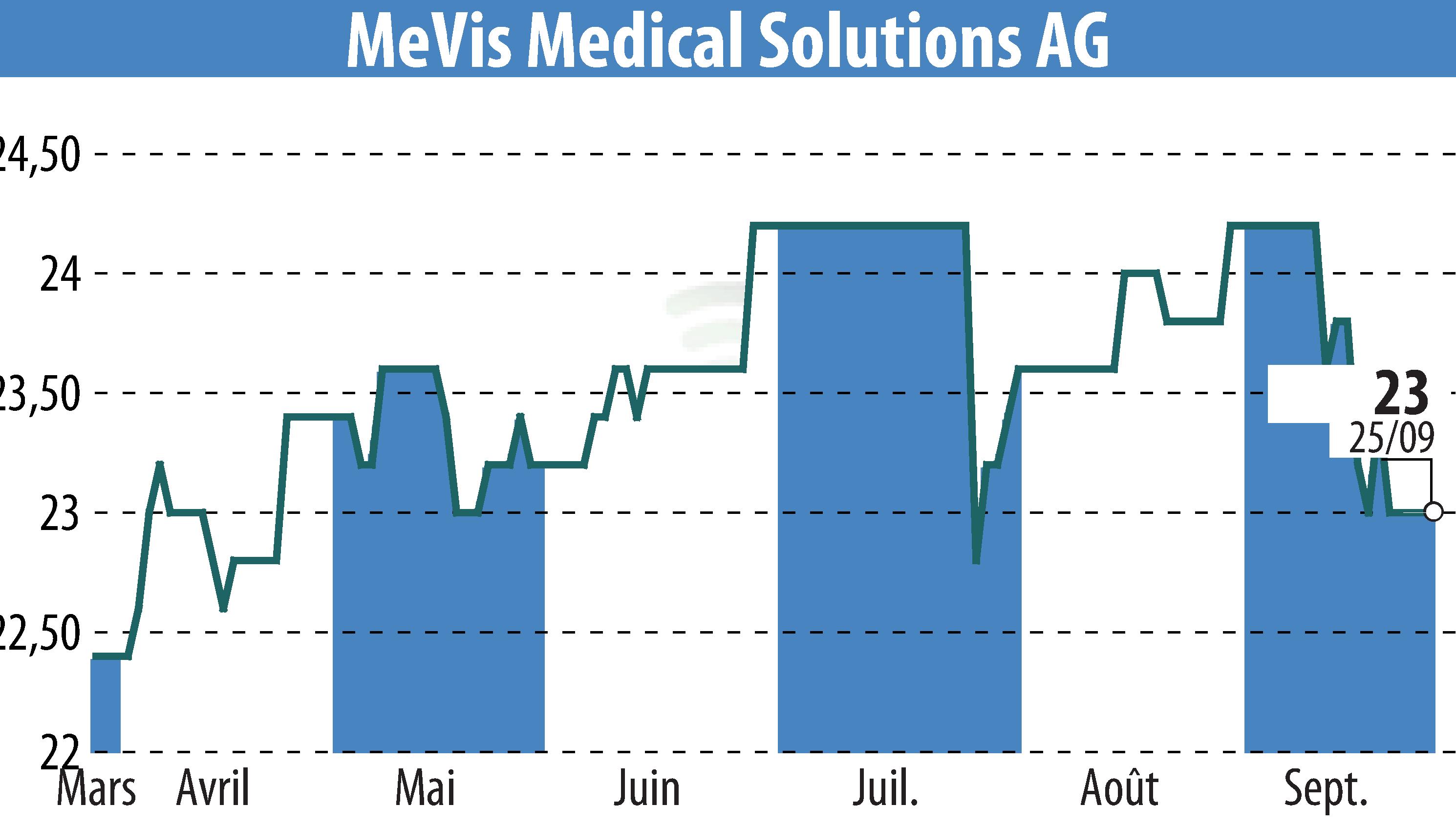 Graphique de l'évolution du cours de l'action MeVis Medical Solutions AG (EBR:M3V).