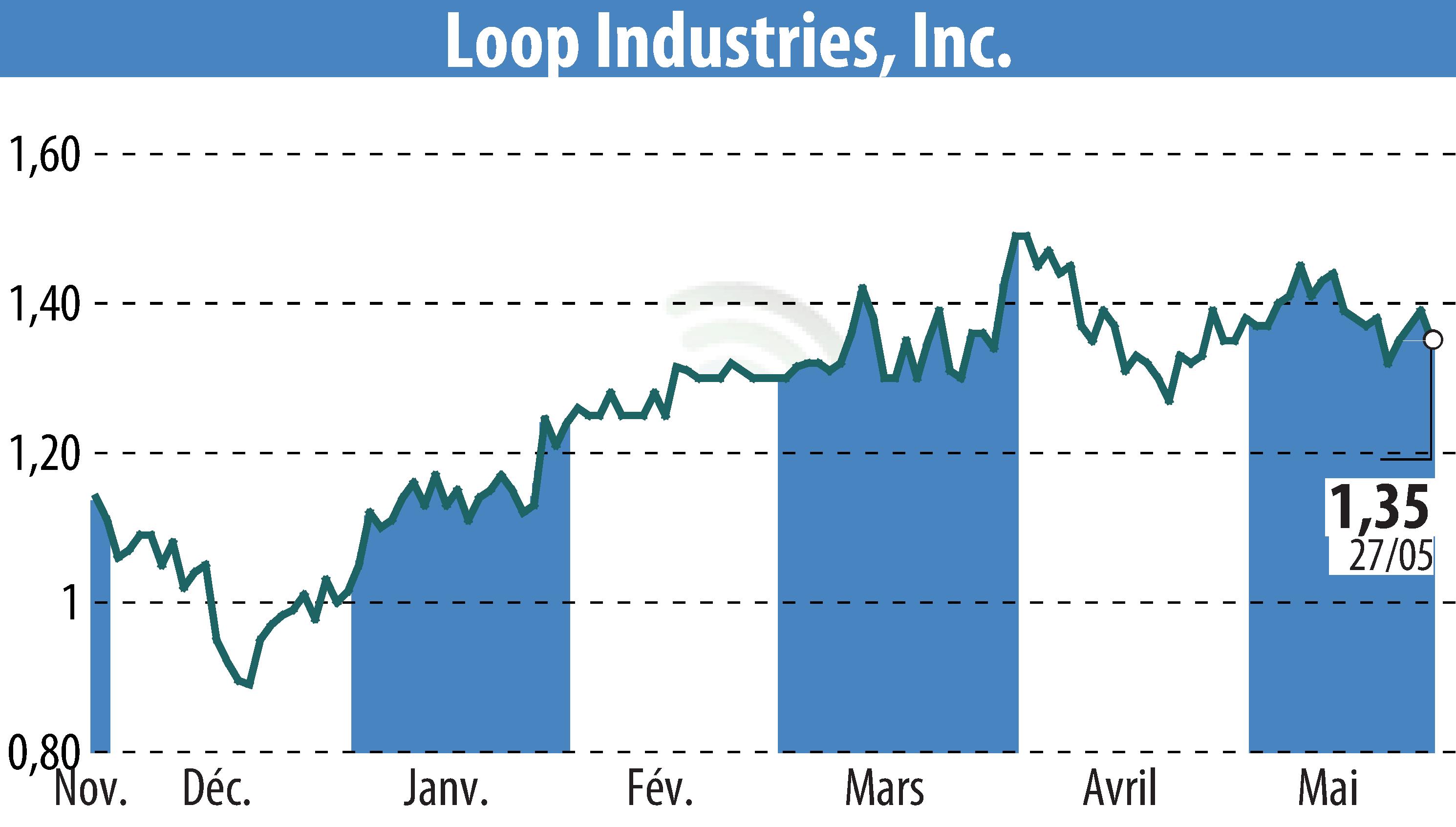 Graphique de l'évolution du cours de l'action Loop Industries, Inc. (EBR:LOOP).