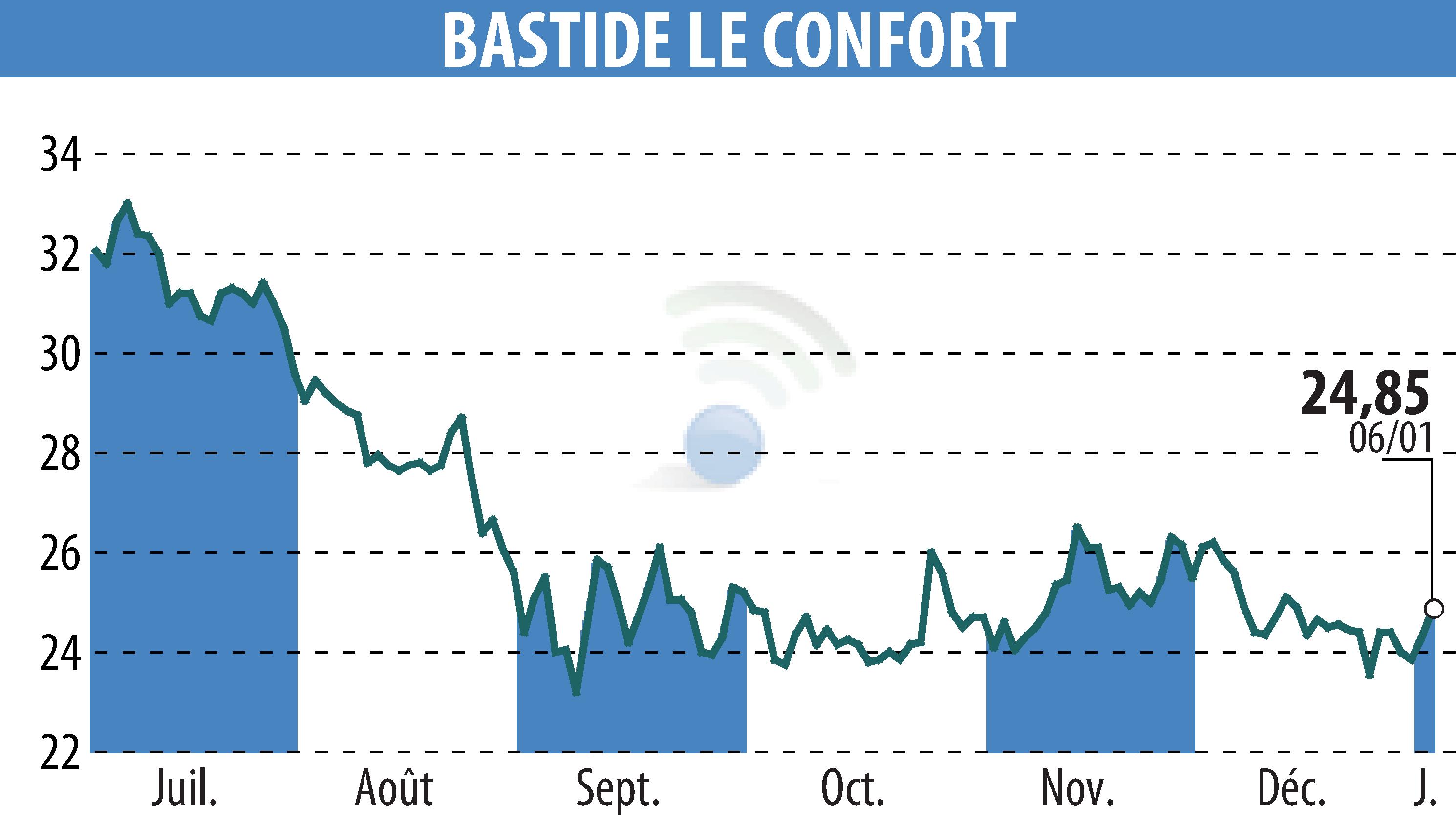 Stock price chart of BASTIDE (EPA:BLC) showing fluctuations.