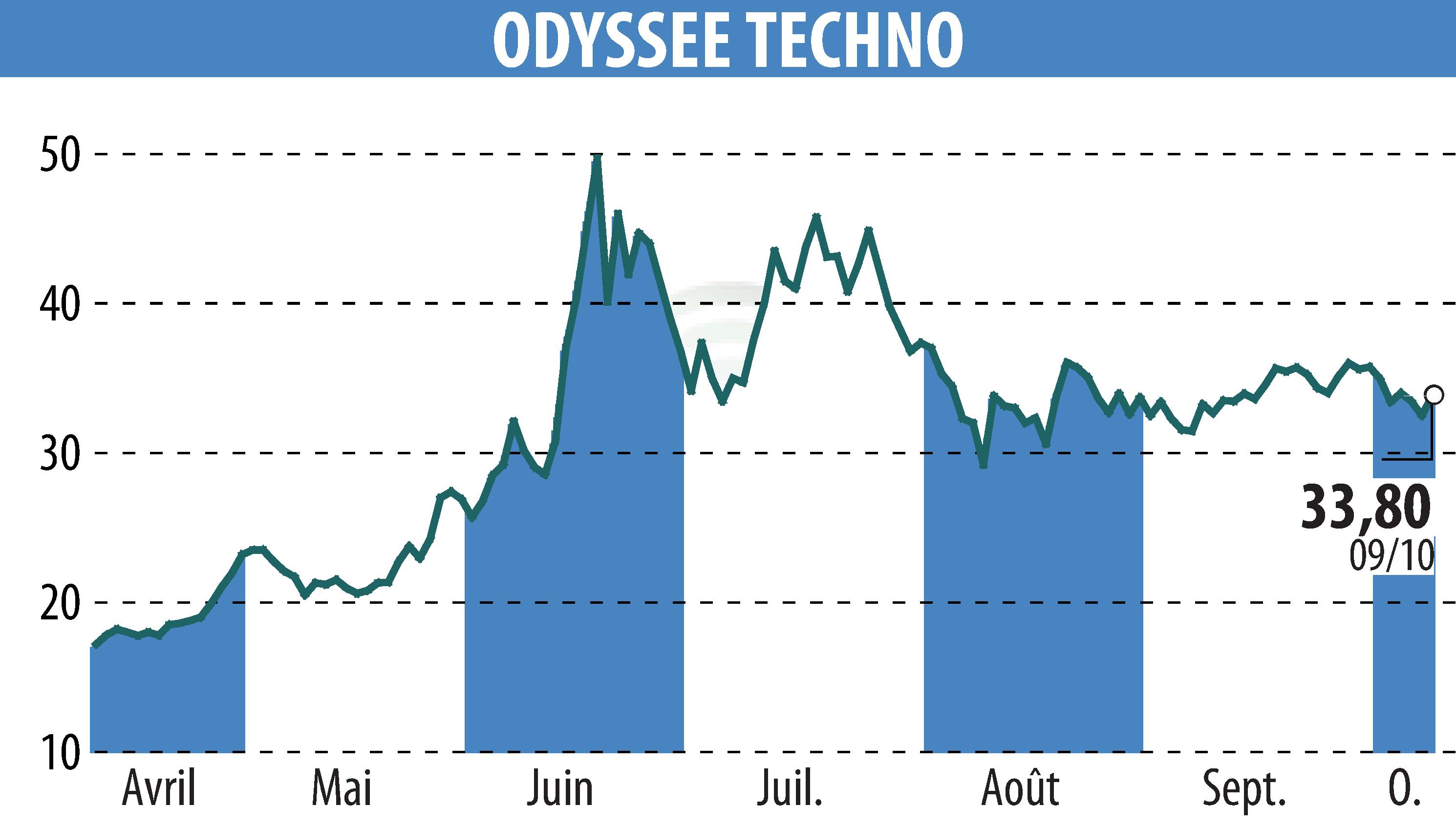 Graphique de l'évolution du cours de l'action ODYSSEE TECHNO (EPA:ALODY).