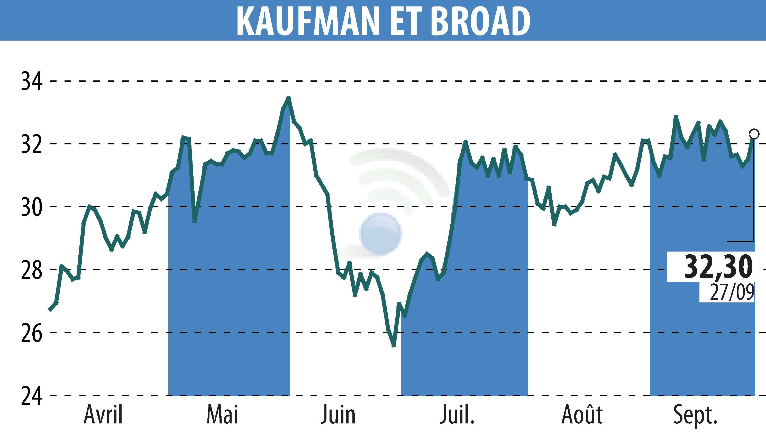 Stock price chart of KAUFMAN & BROAD (EPA:KOF) showing fluctuations.