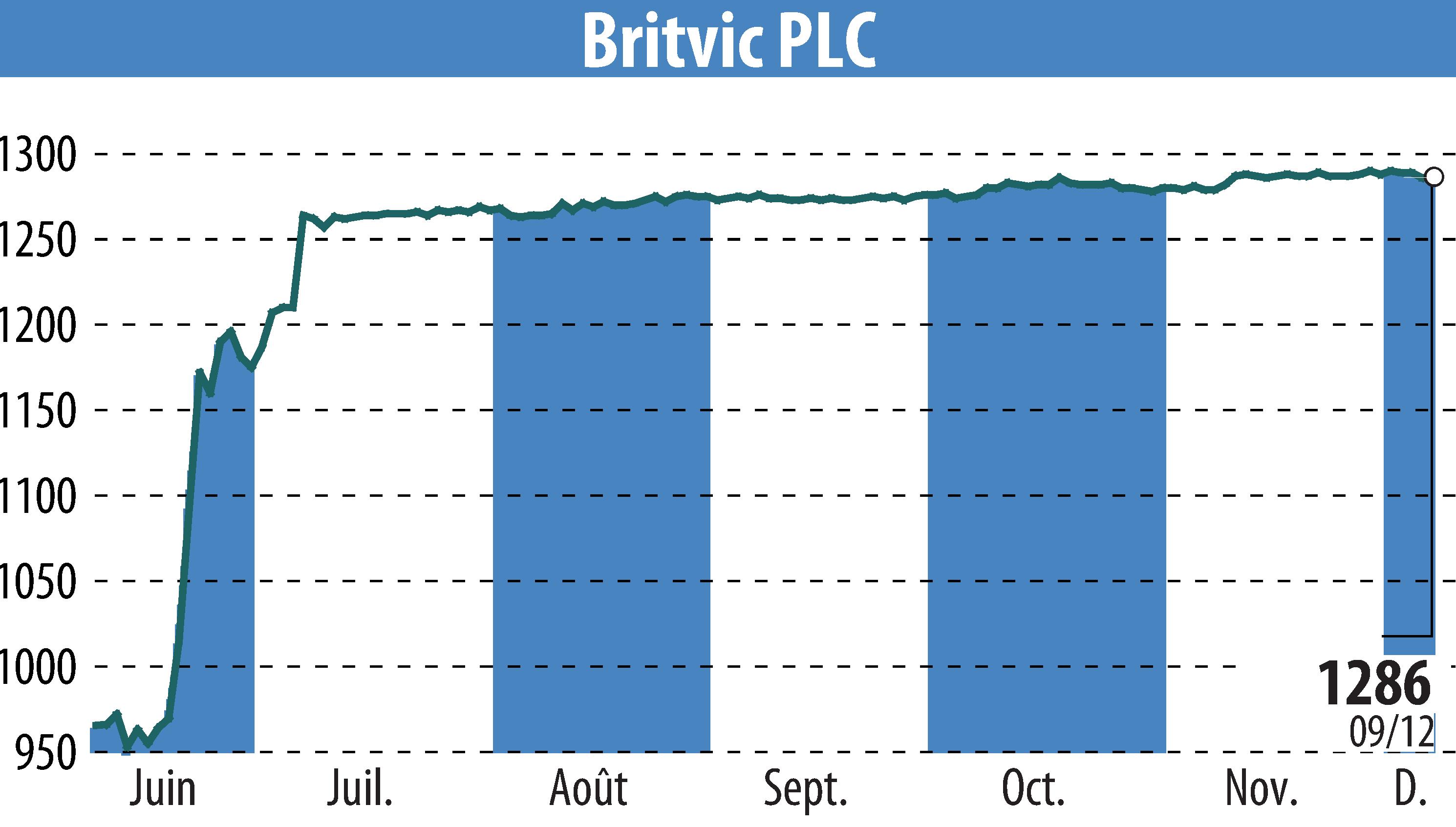 Stock price chart of Britvic Plc (EBR:BVIC) showing fluctuations.