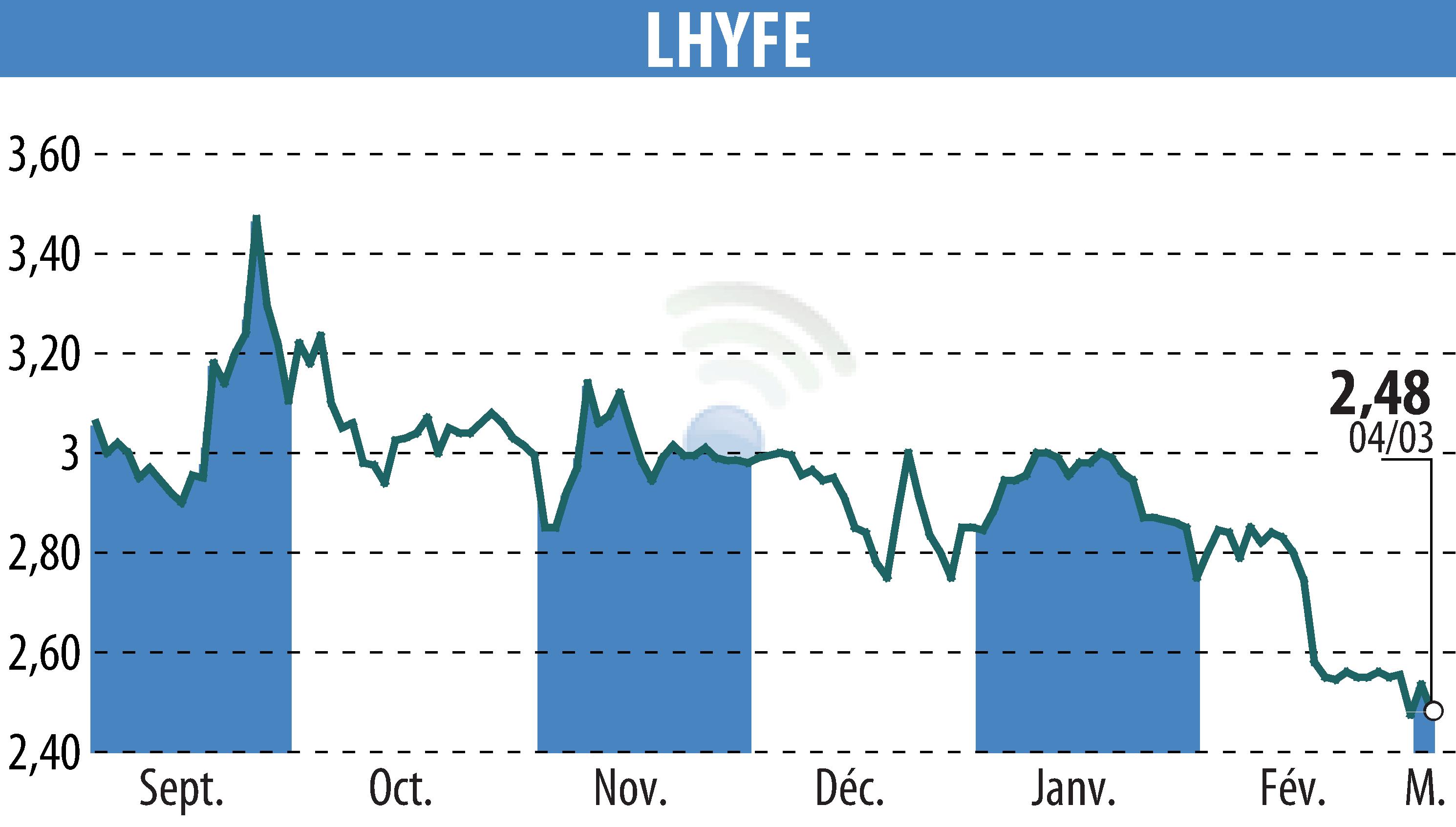Stock price chart of LHYFE (EPA:LHYFE) showing fluctuations.