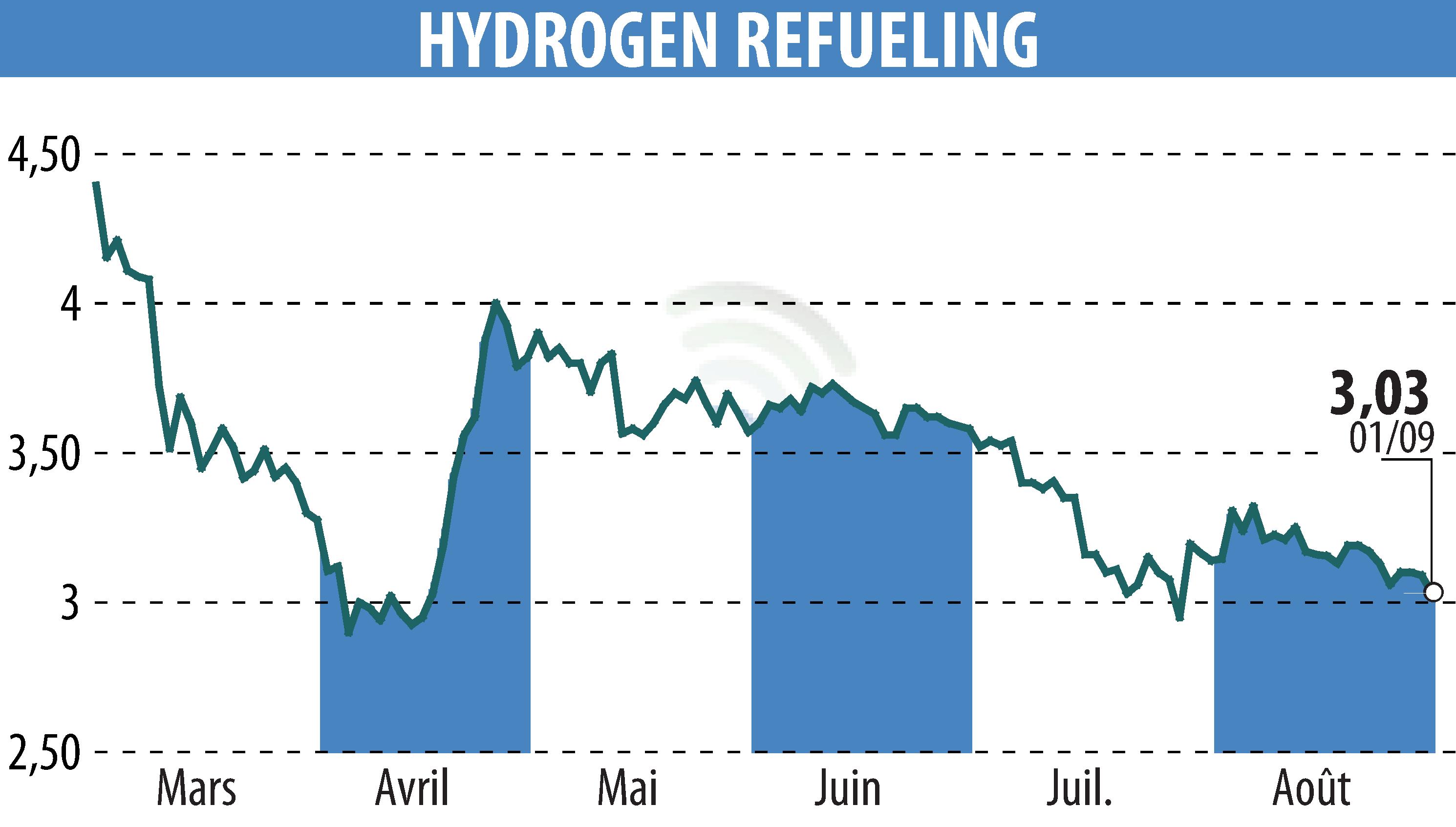 Stock price chart of HYDROGEN REFUELING (EPA:ALHRS) showing fluctuations.