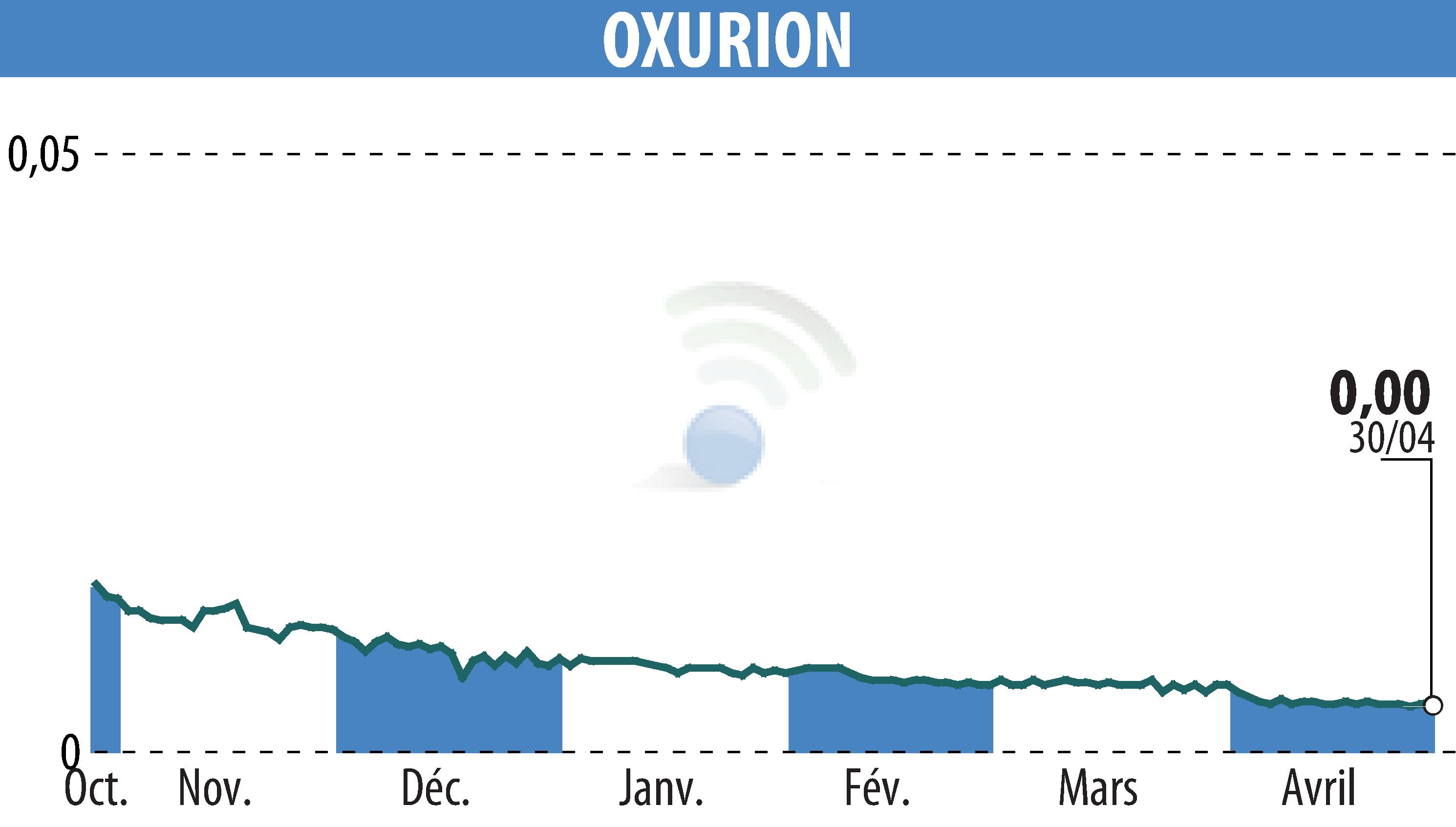Stock price chart of OXURION (EBR:OXUR) showing fluctuations.