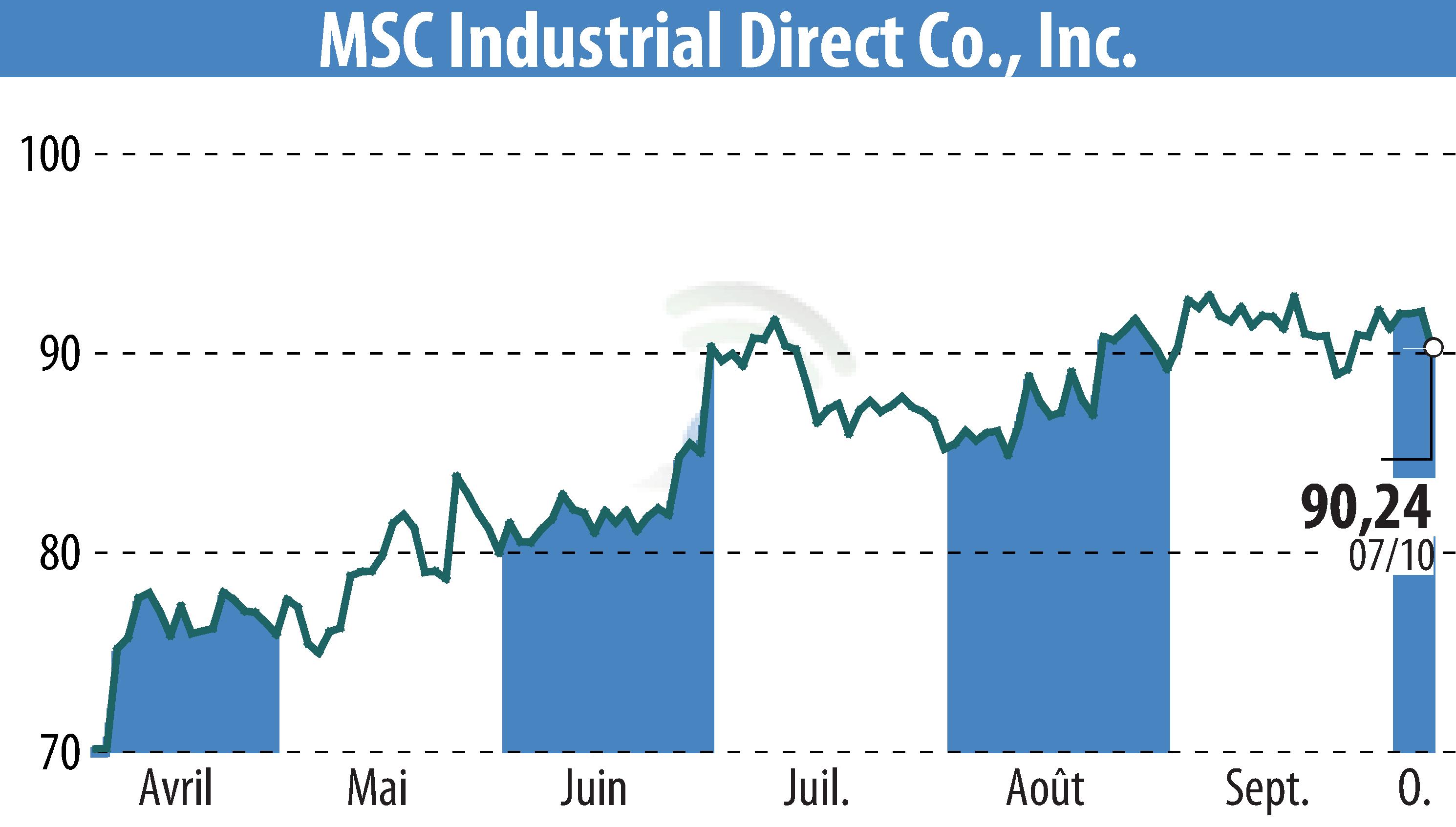 Stock price chart of MSC Industrial Direct Co. (EBR:MSM) showing fluctuations.