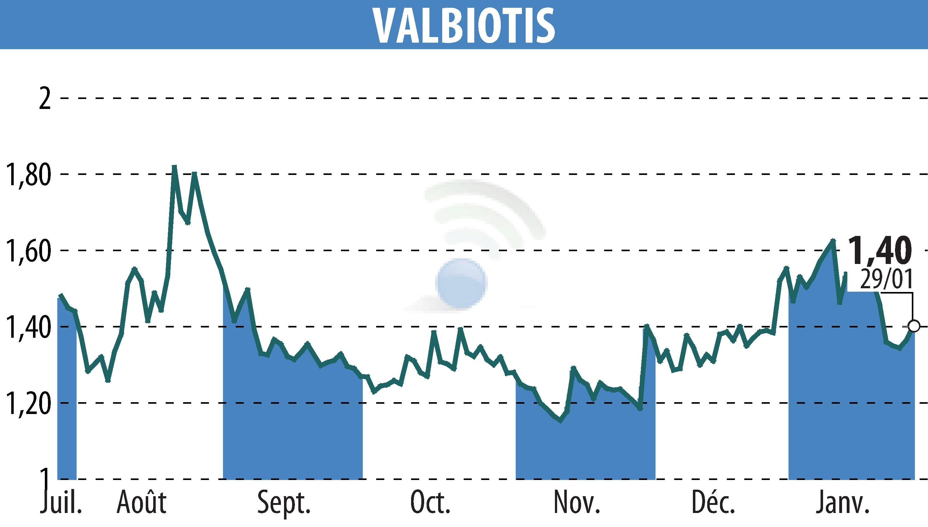 Stock price chart of VALBIOTIS (EPA:ALVAL) showing fluctuations.