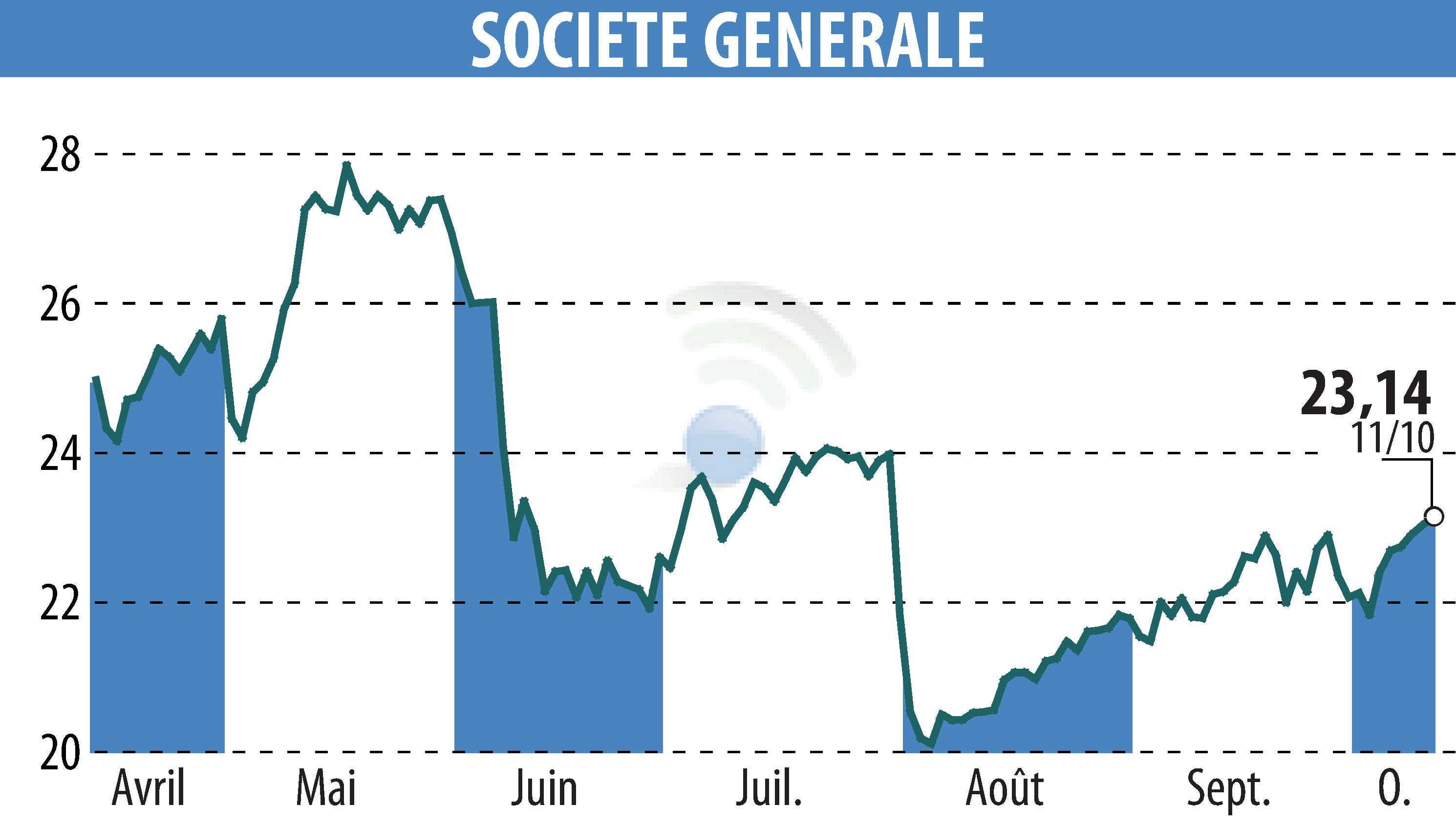 Stock price chart of SOCIETE GENERALE (EPA:GLE) showing fluctuations.