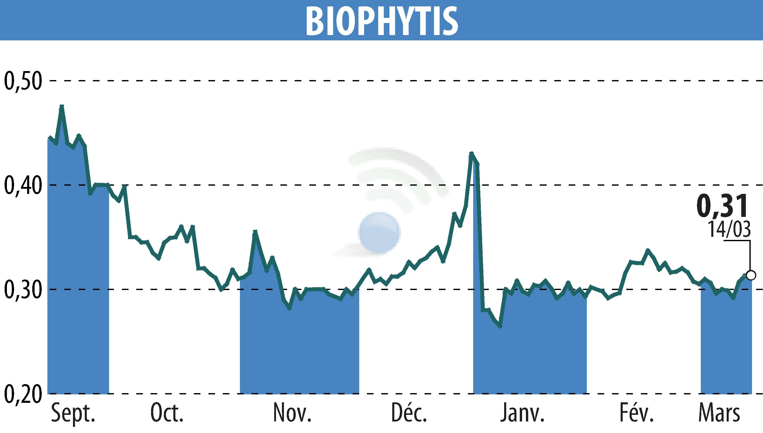 Stock price chart of Biophytis (EPA:ALBPS) showing fluctuations.