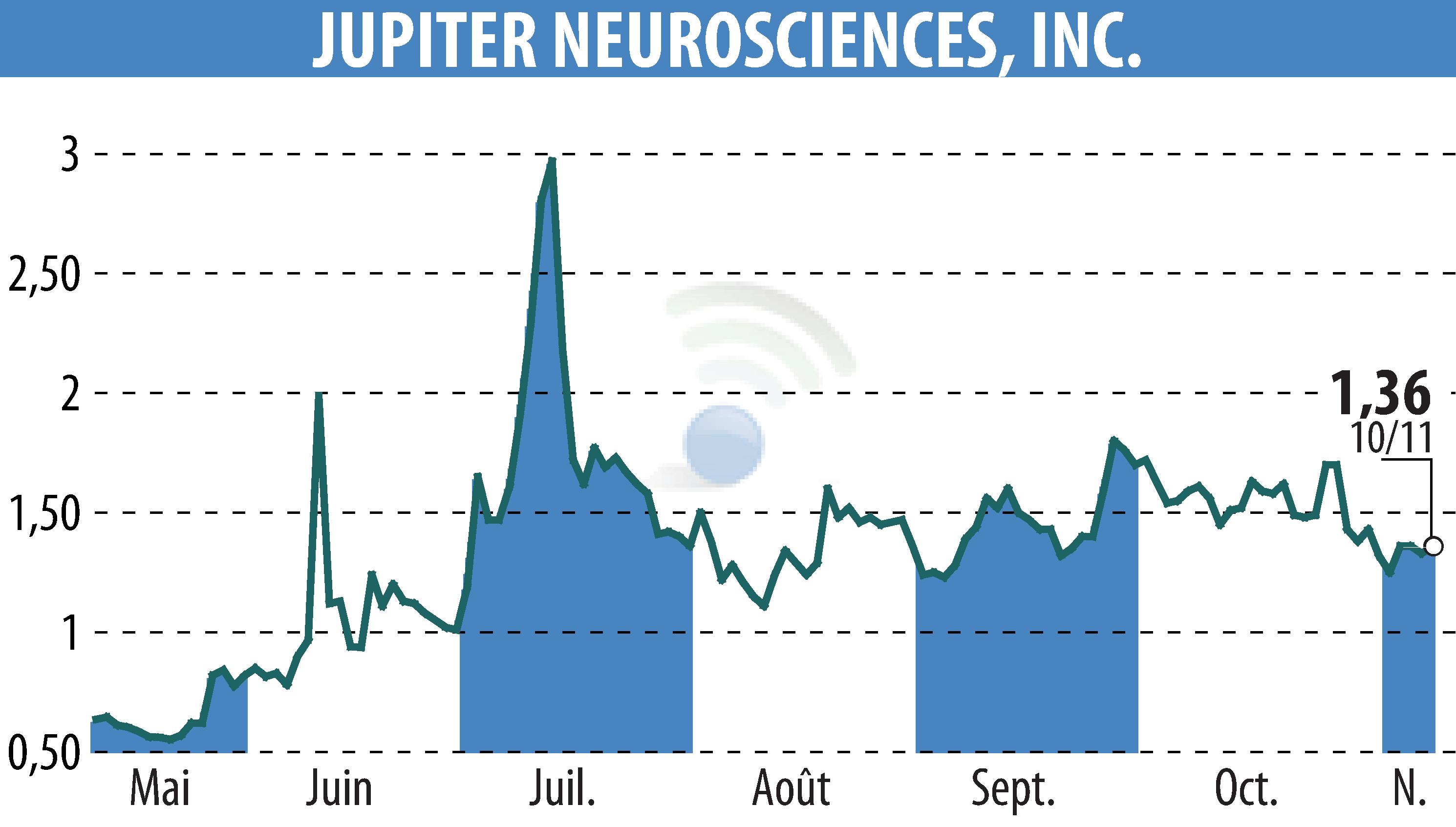 Stock price chart of RedChip Companies, Inc. (Media Suite) (EBR:JUNS) showing fluctuations.