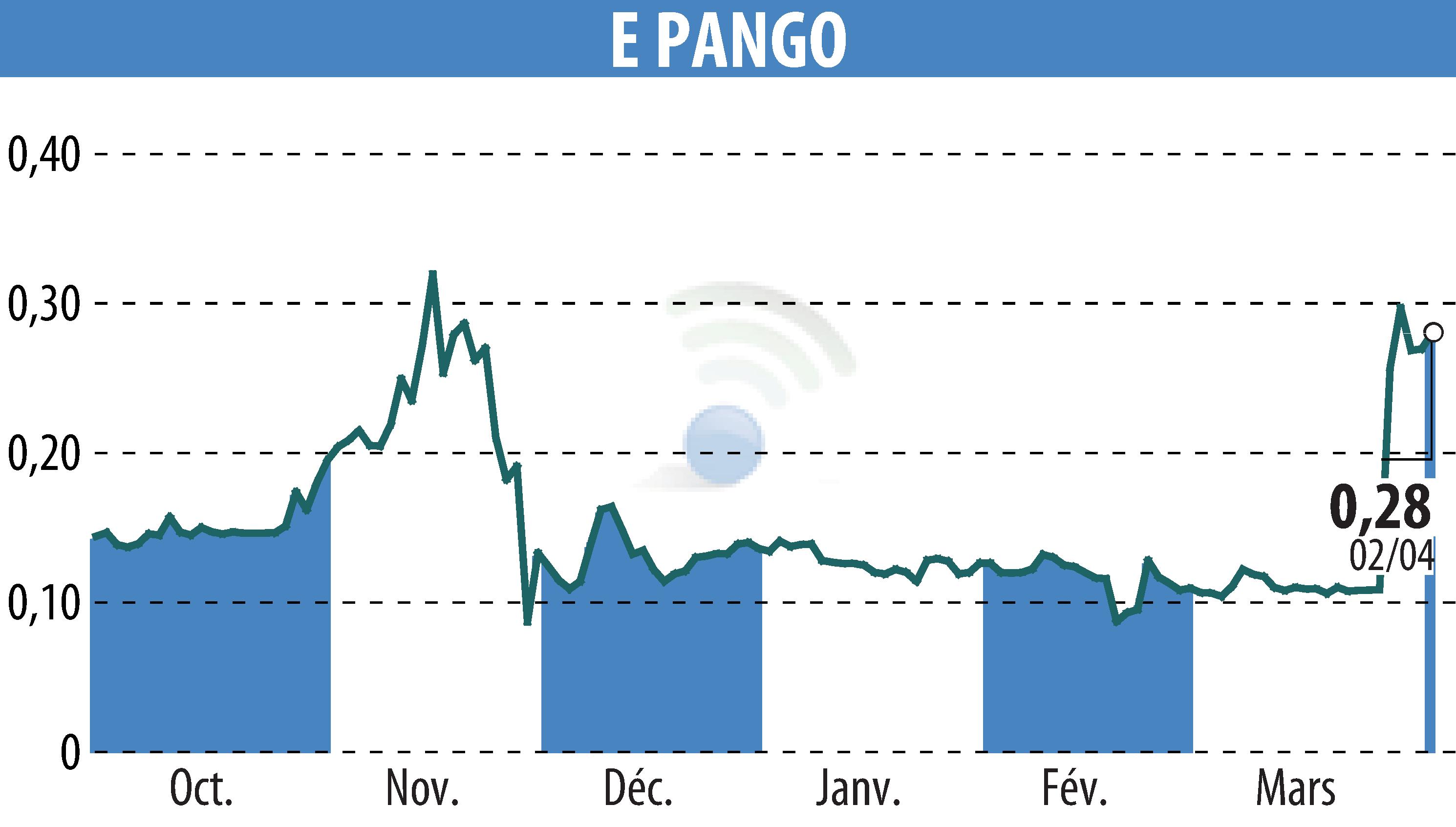Stock price chart of E-PANGO (EPA:ALAGO) showing fluctuations.