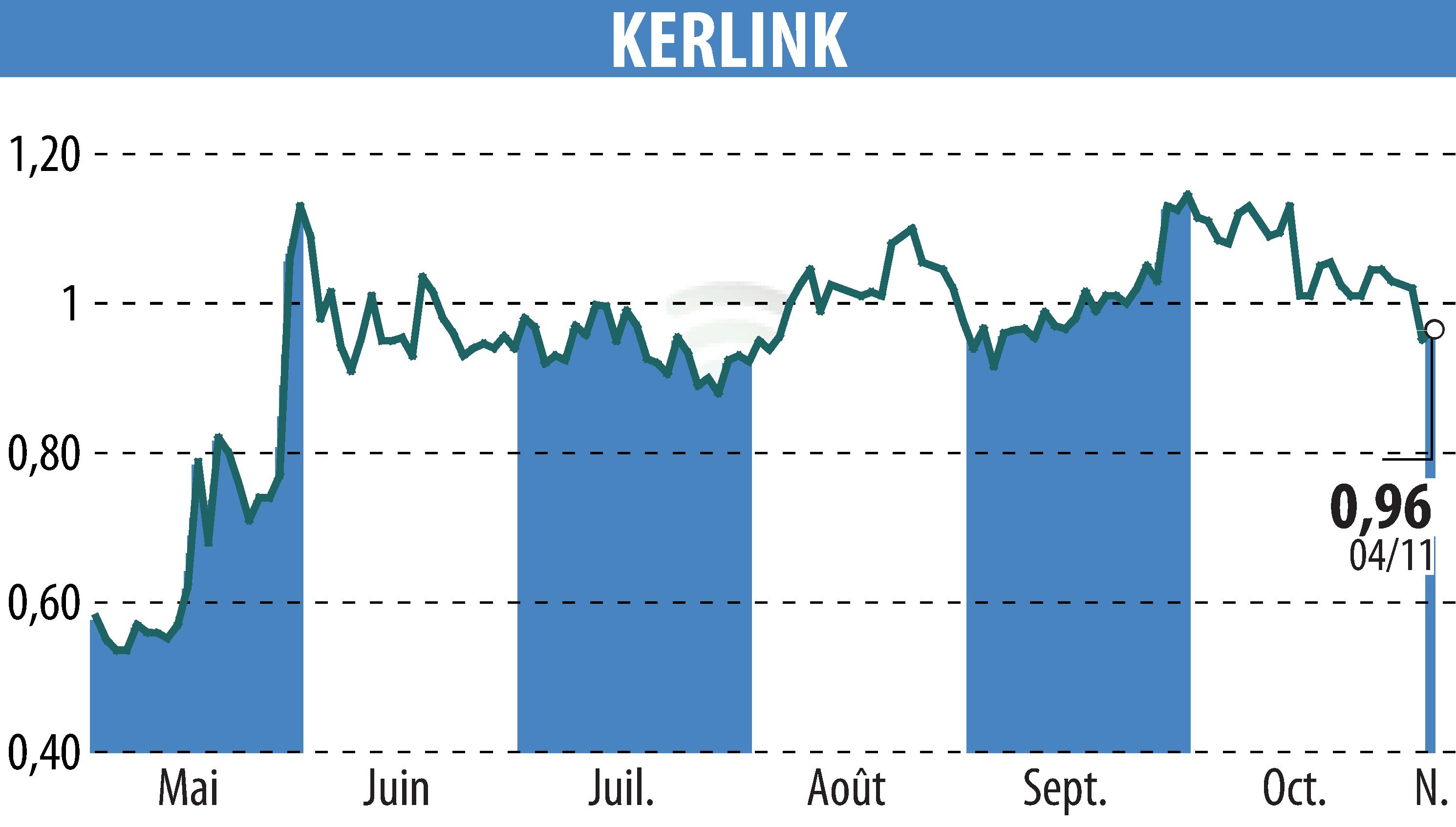 Graphique de l'évolution du cours de l'action KERLINK (EPA:ALKLK).