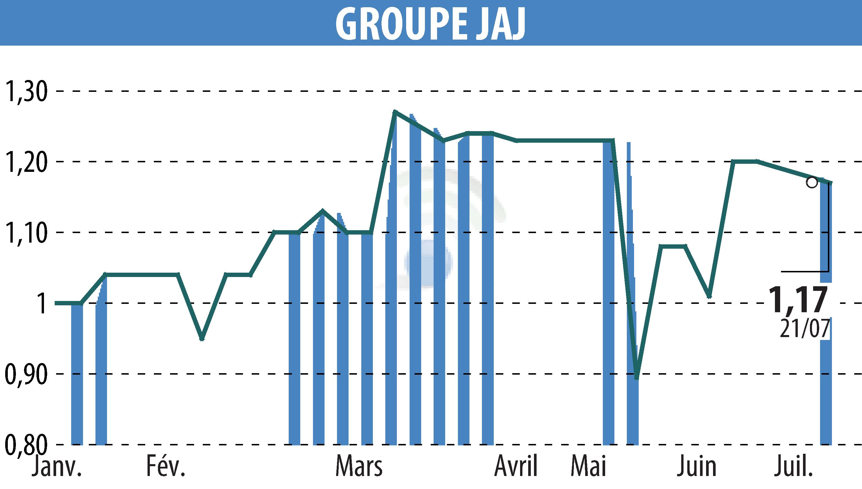 Stock price chart of GROUPE JAJ (EPA:GJAJ) showing fluctuations.