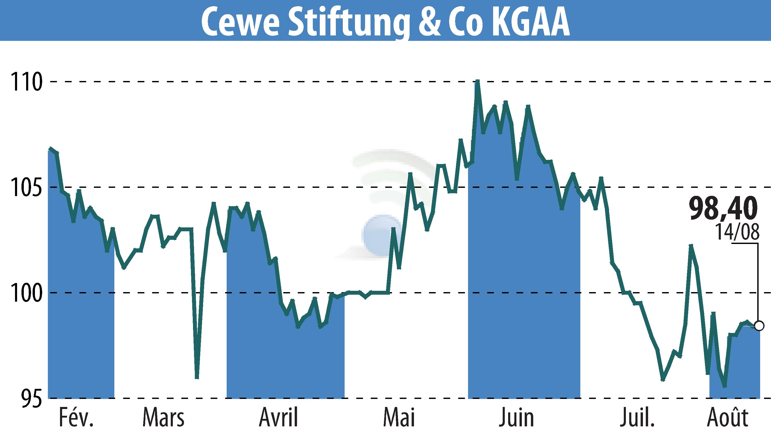 Stock price chart of CEWE Stiftung & Co. KGaA (EBR:CWC) showing fluctuations.