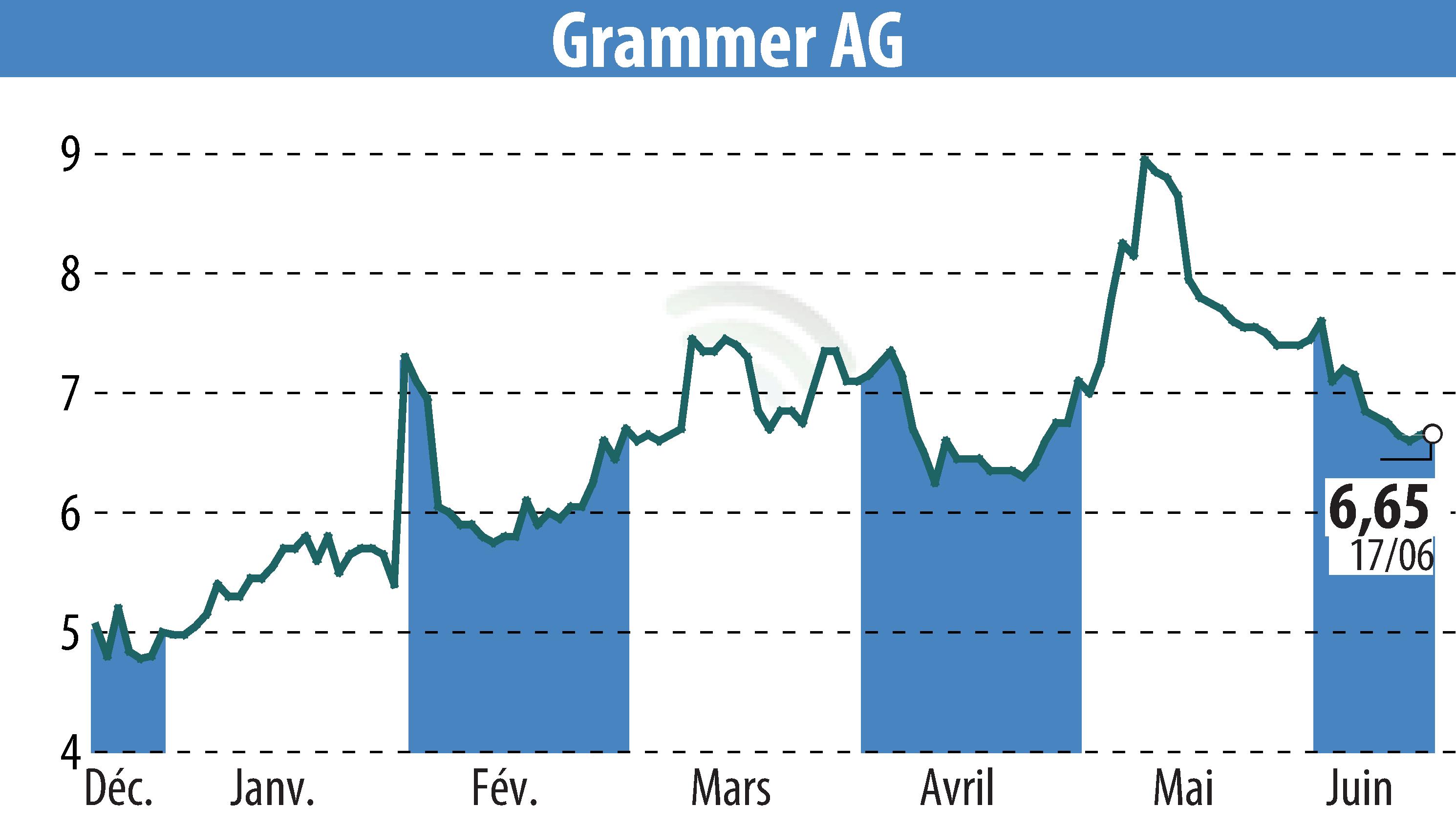 Stock price chart of Grammer AG (EBR:GMM) showing fluctuations.