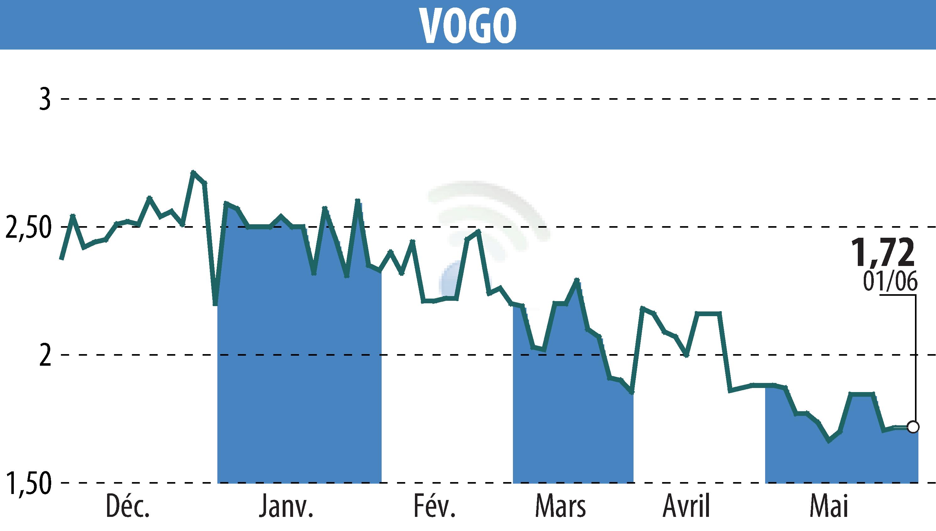 Stock price chart of VOGO (EPA:ALVGO) showing fluctuations.