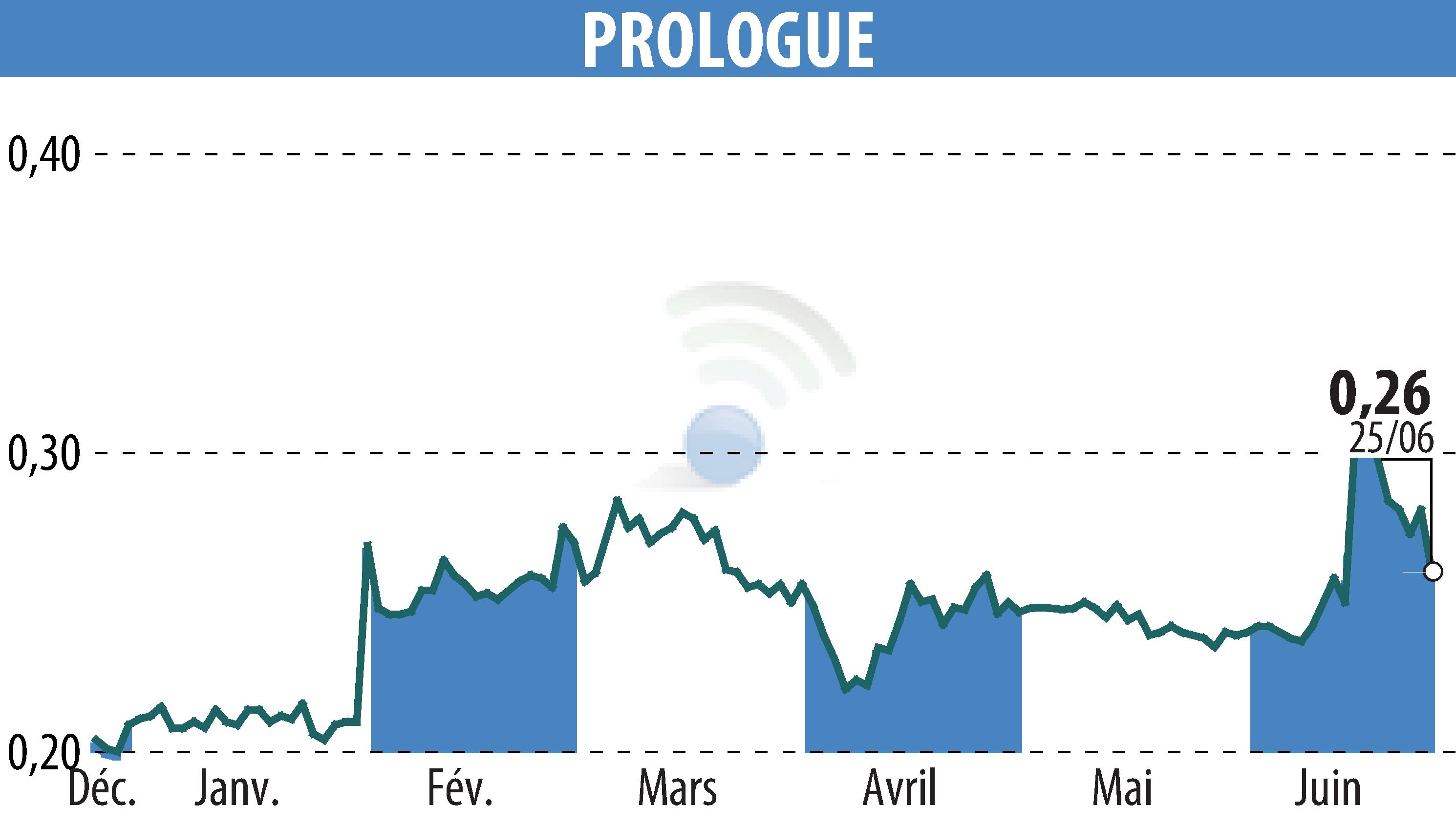 Graphique de l'évolution du cours de l'action Prologue (EPA:ALPRG).