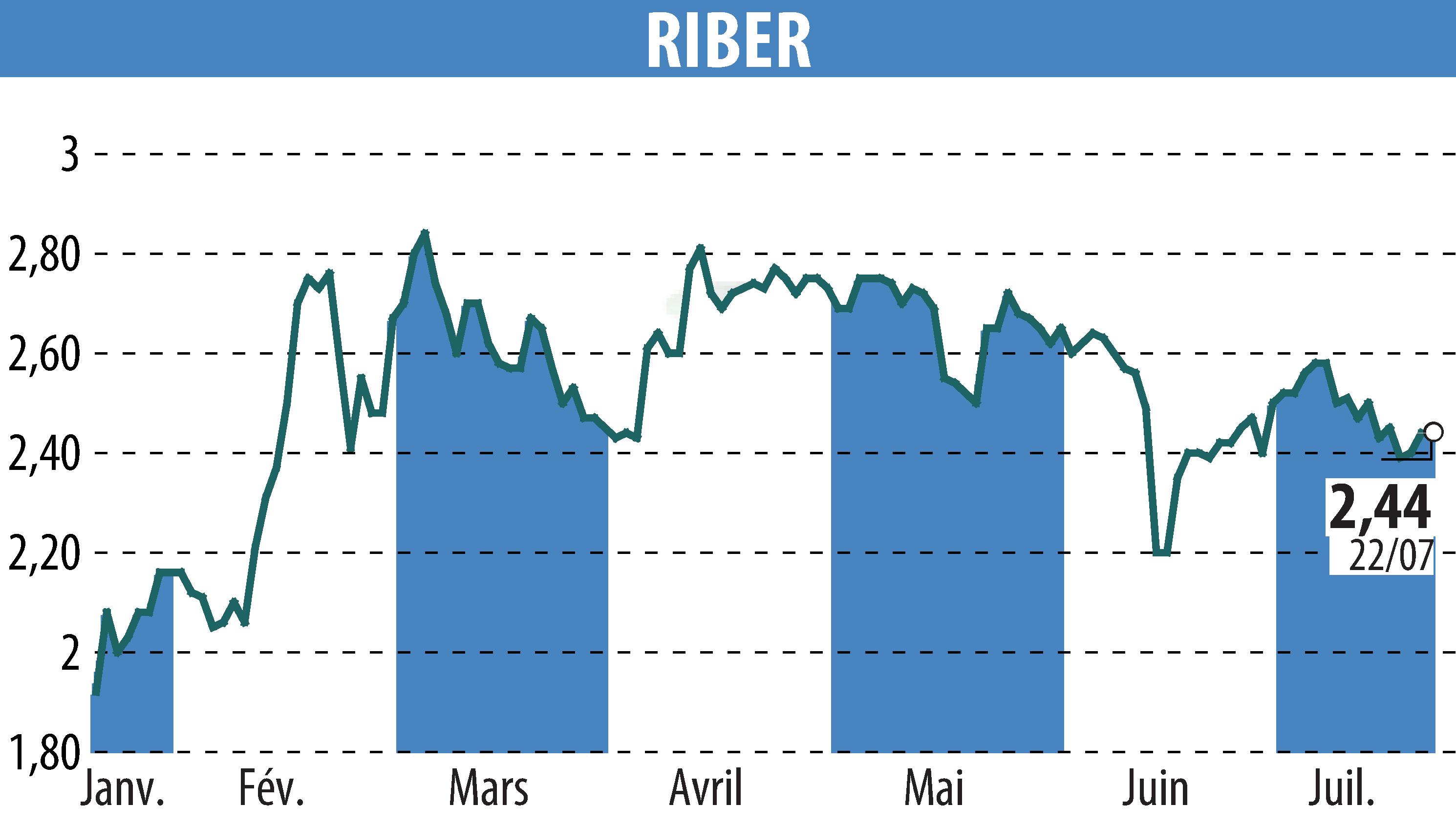 Graphique de l'évolution du cours de l'action Riber (EPA:ALRIB).