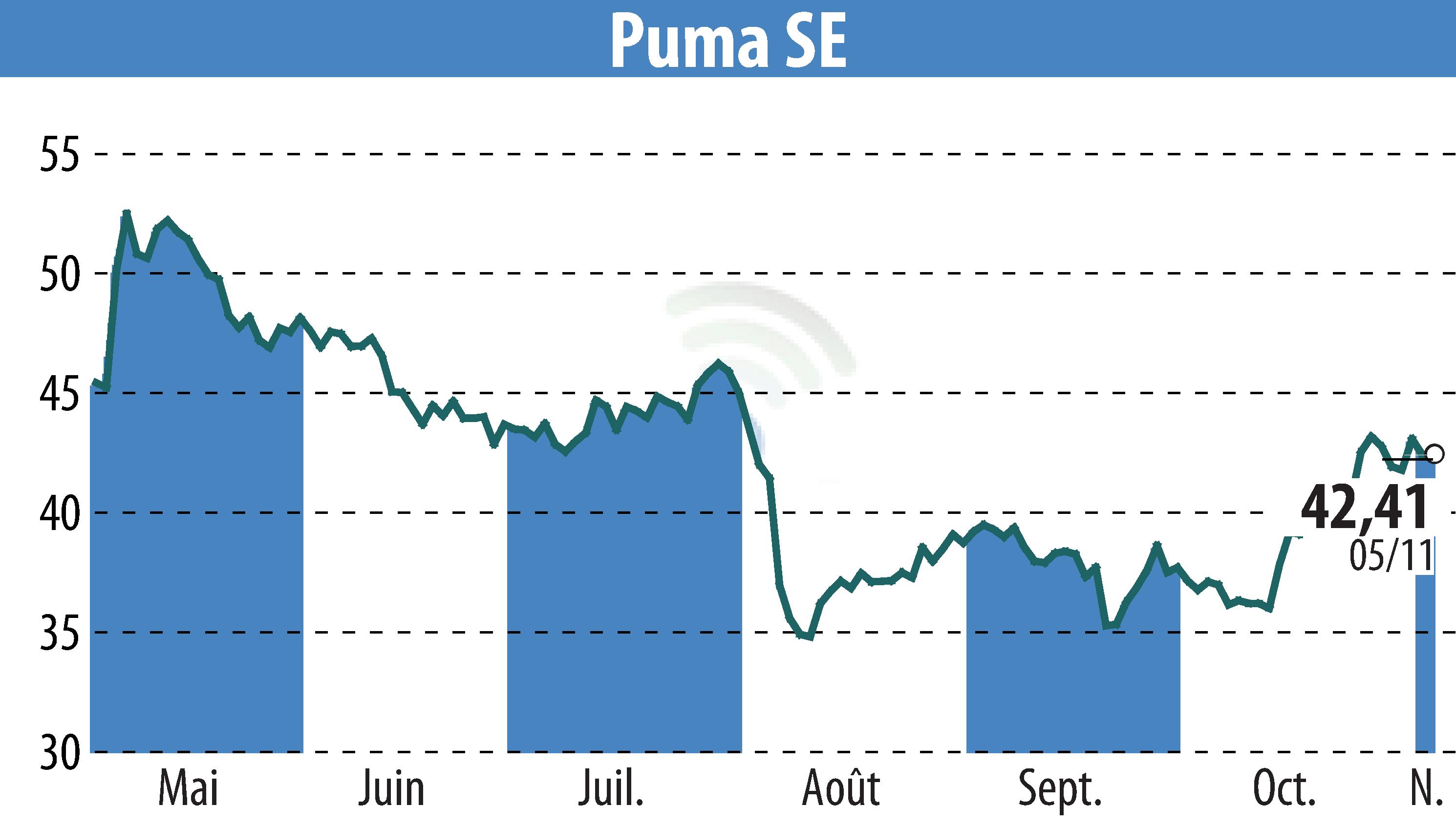 Stock price chart of SAPARDIS S.A. (EBR:PUM) showing fluctuations.