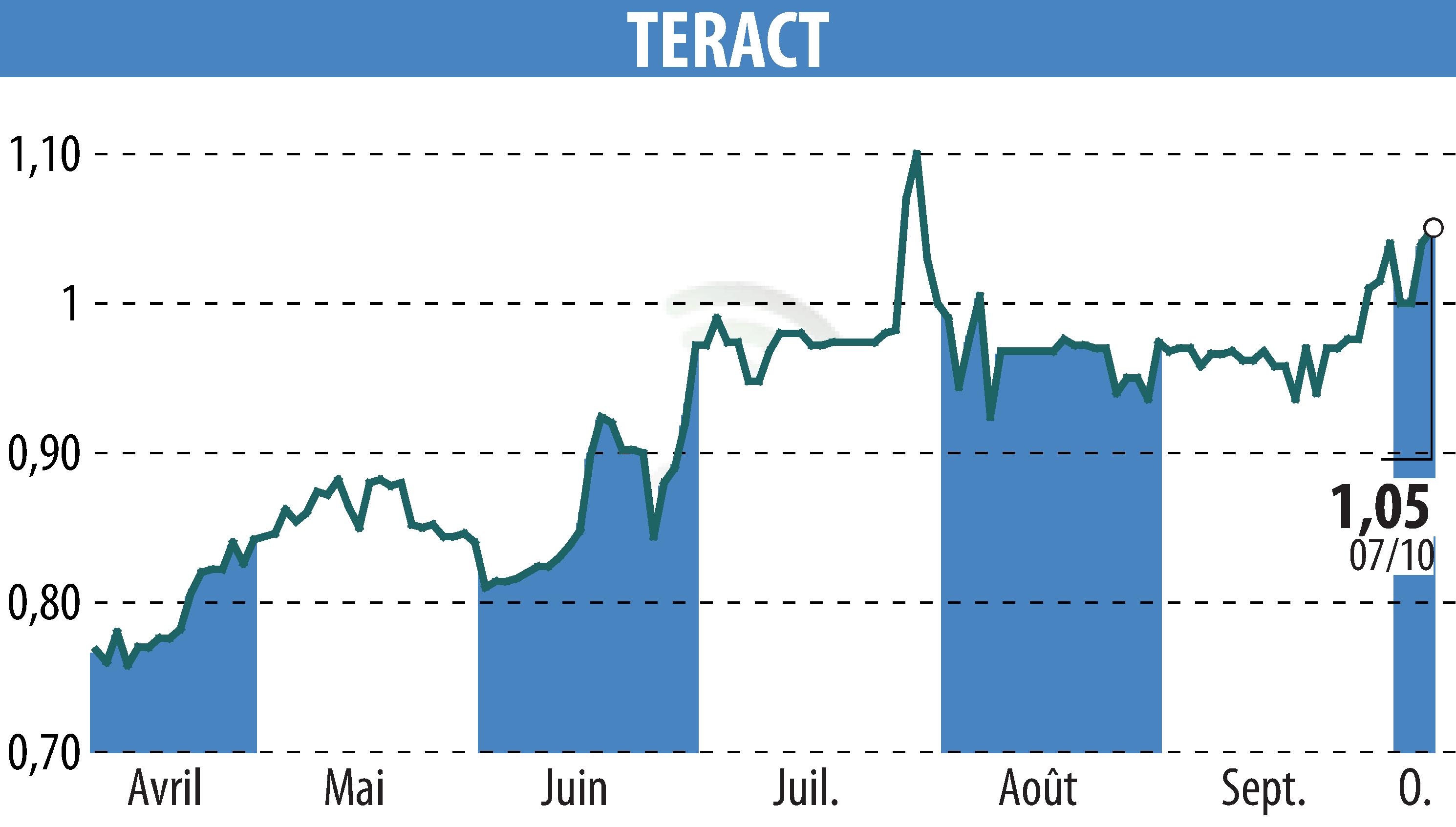 Graphique de l'évolution du cours de l'action TERACT (EPA:TRACT).