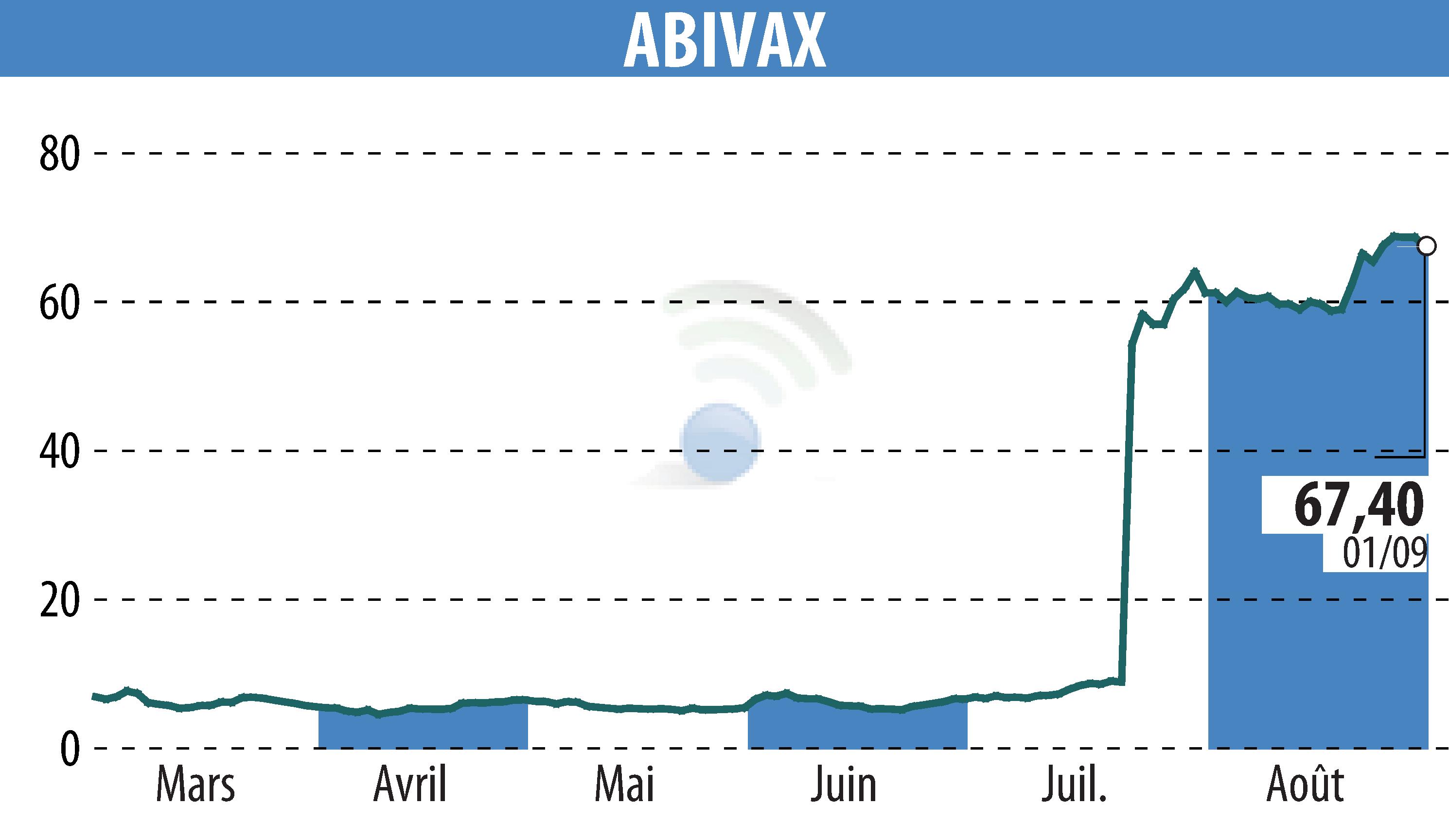 Stock price chart of ABIVAX (EPA:ABVX) showing fluctuations.