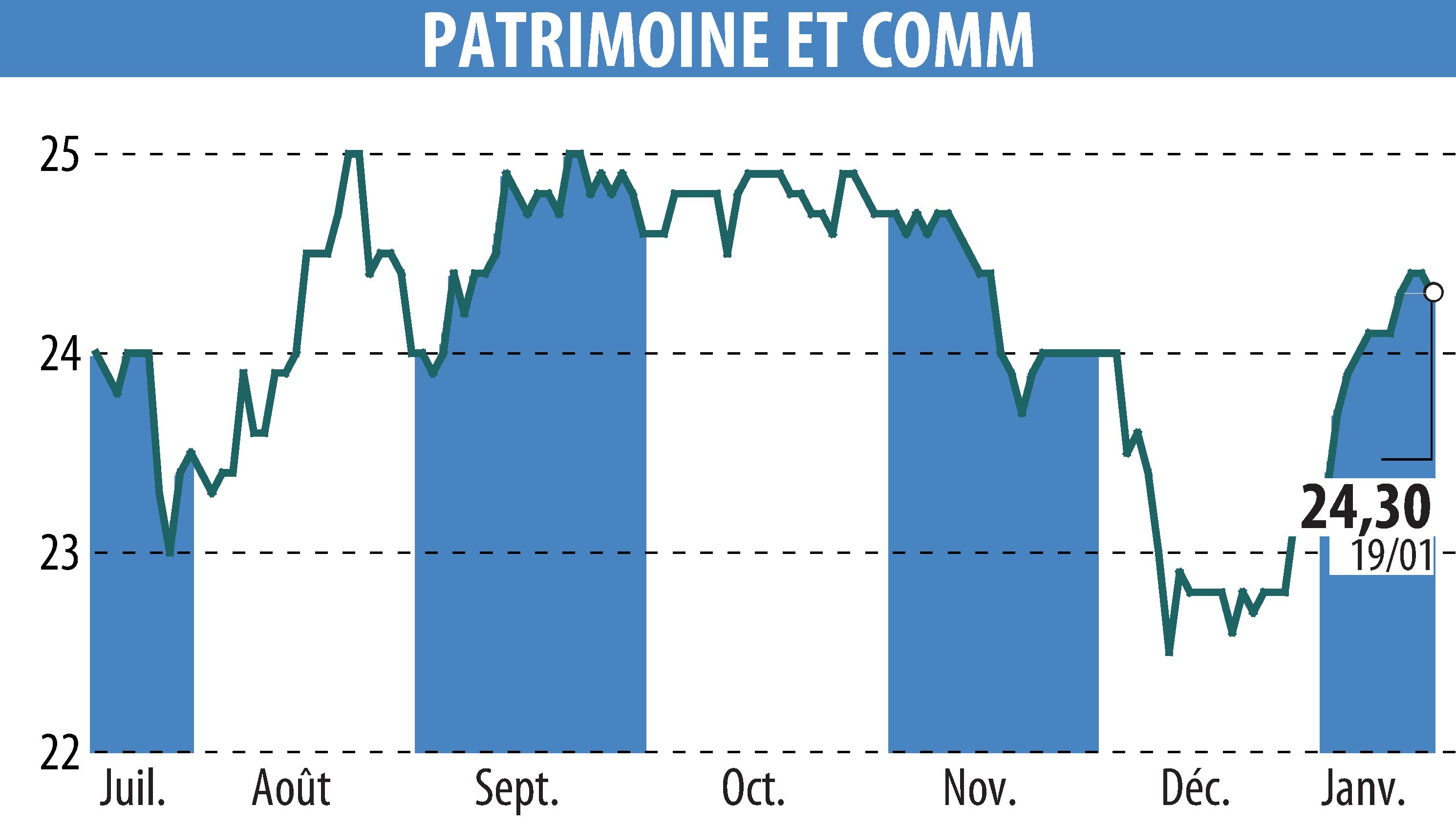 Stock price chart of PATRIMOINE & COMMERCE (EPA:PAT) showing fluctuations.