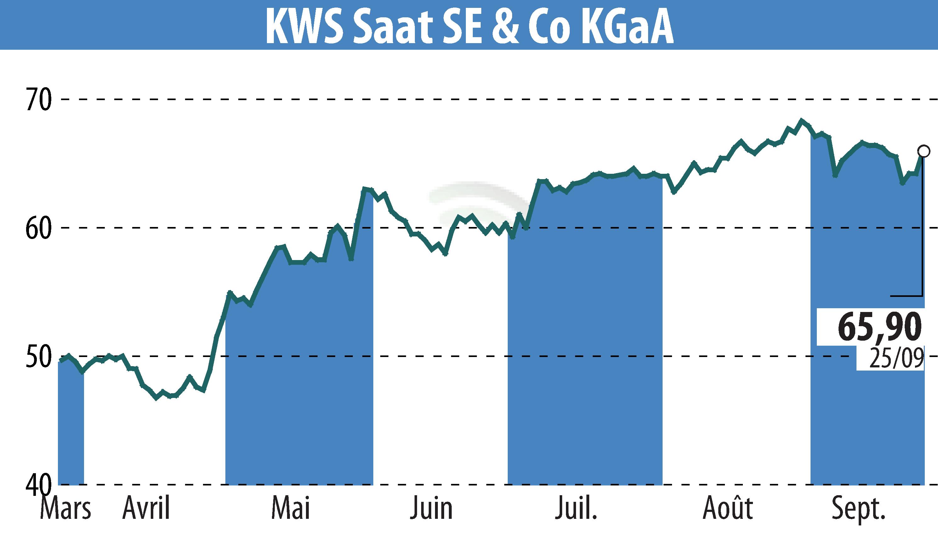 Stock price chart of KWS SAAT AG (EBR:KWS) showing fluctuations.