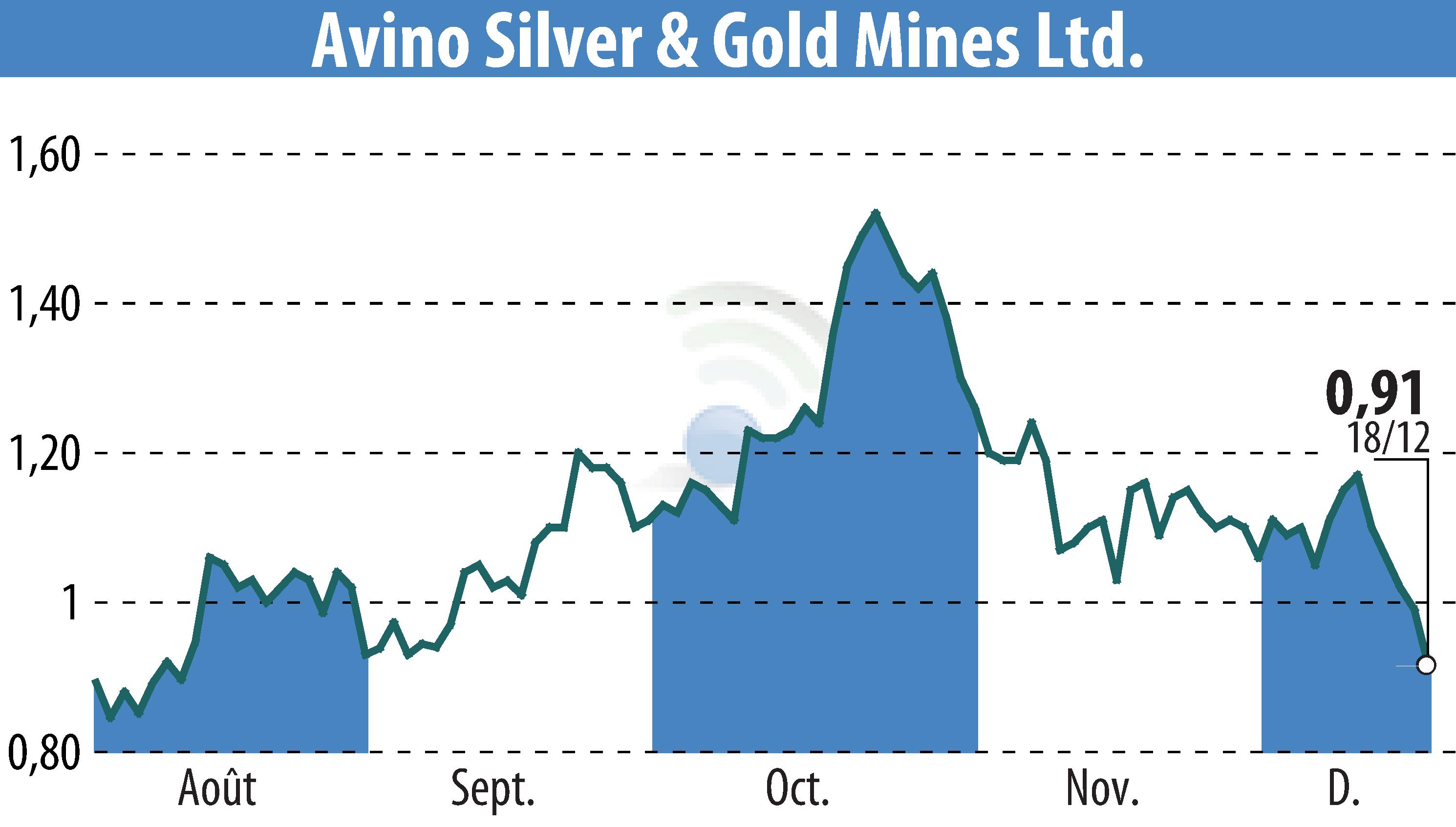 Stock price chart of Avino Silver & Gold Mines Ltd. (EBR:ASM) showing fluctuations.