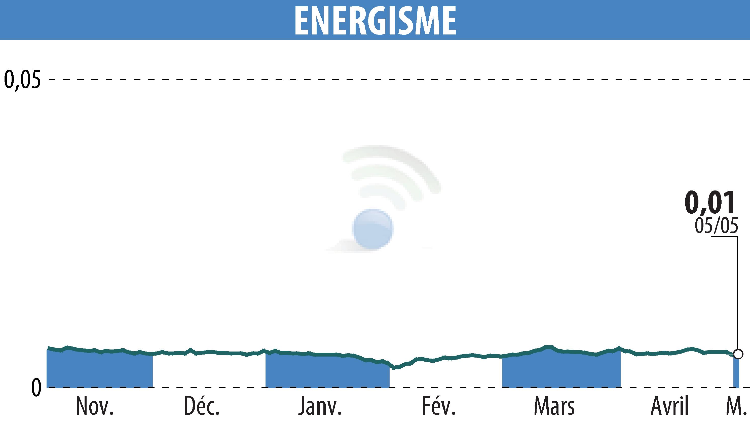 Stock price chart of ENERGISME (EPA:ALNRG) showing fluctuations.