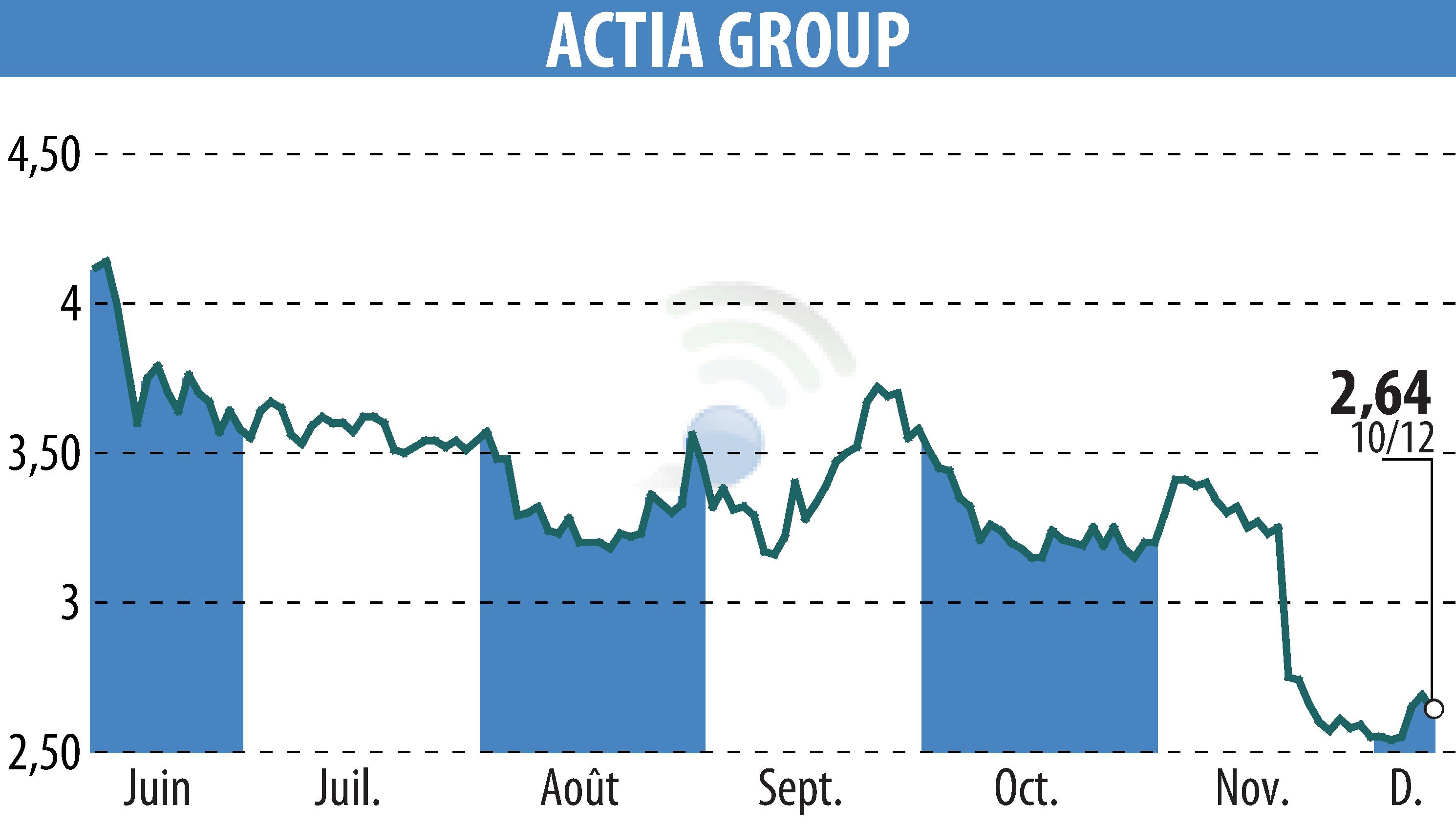 Graphique de l'évolution du cours de l'action ACTIA (EPA:ALATI).