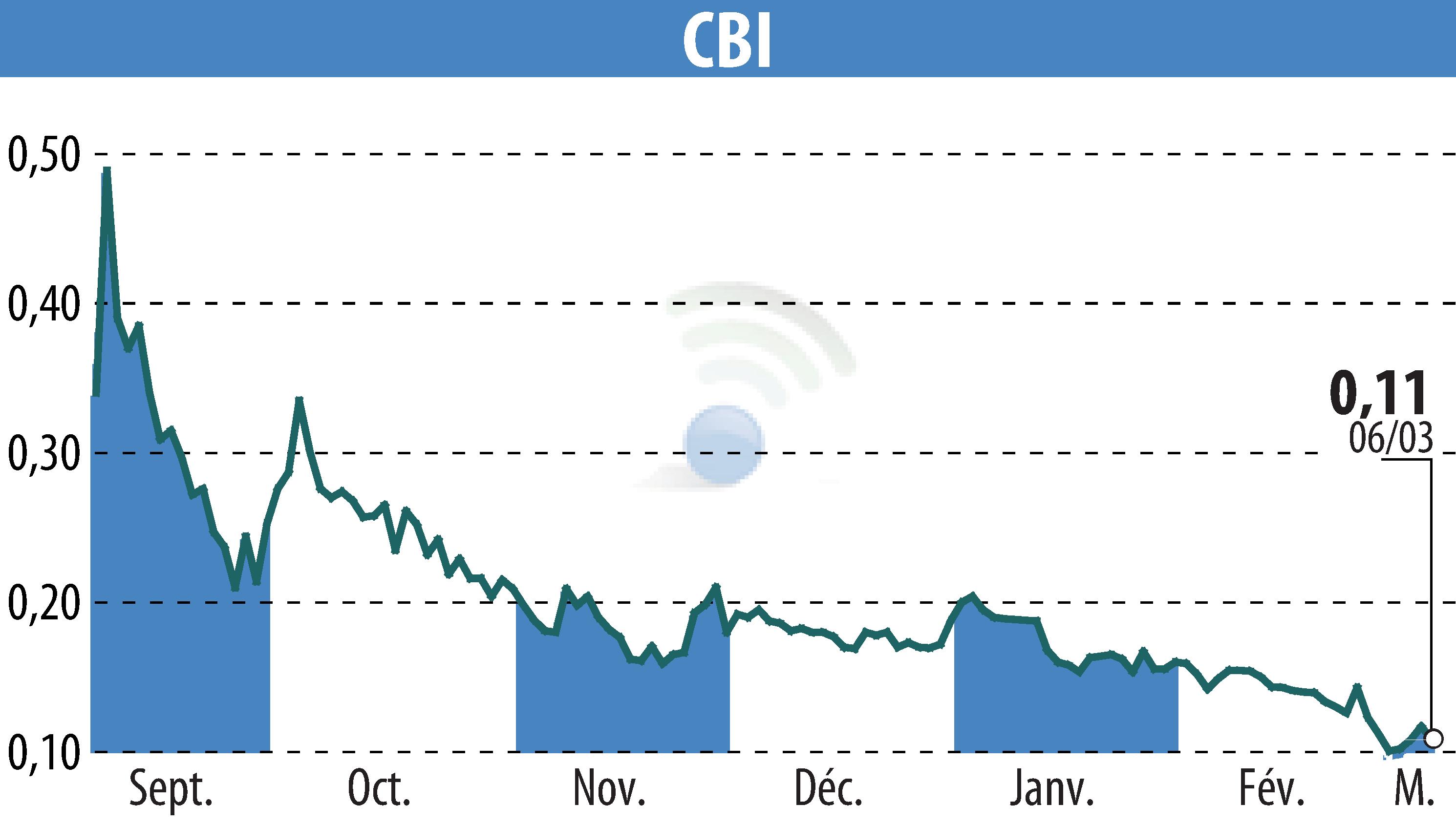 Stock price chart of CRYPTO BLOCKCHAIN INDUSTRIES (EPA:ALCBI) showing fluctuations.