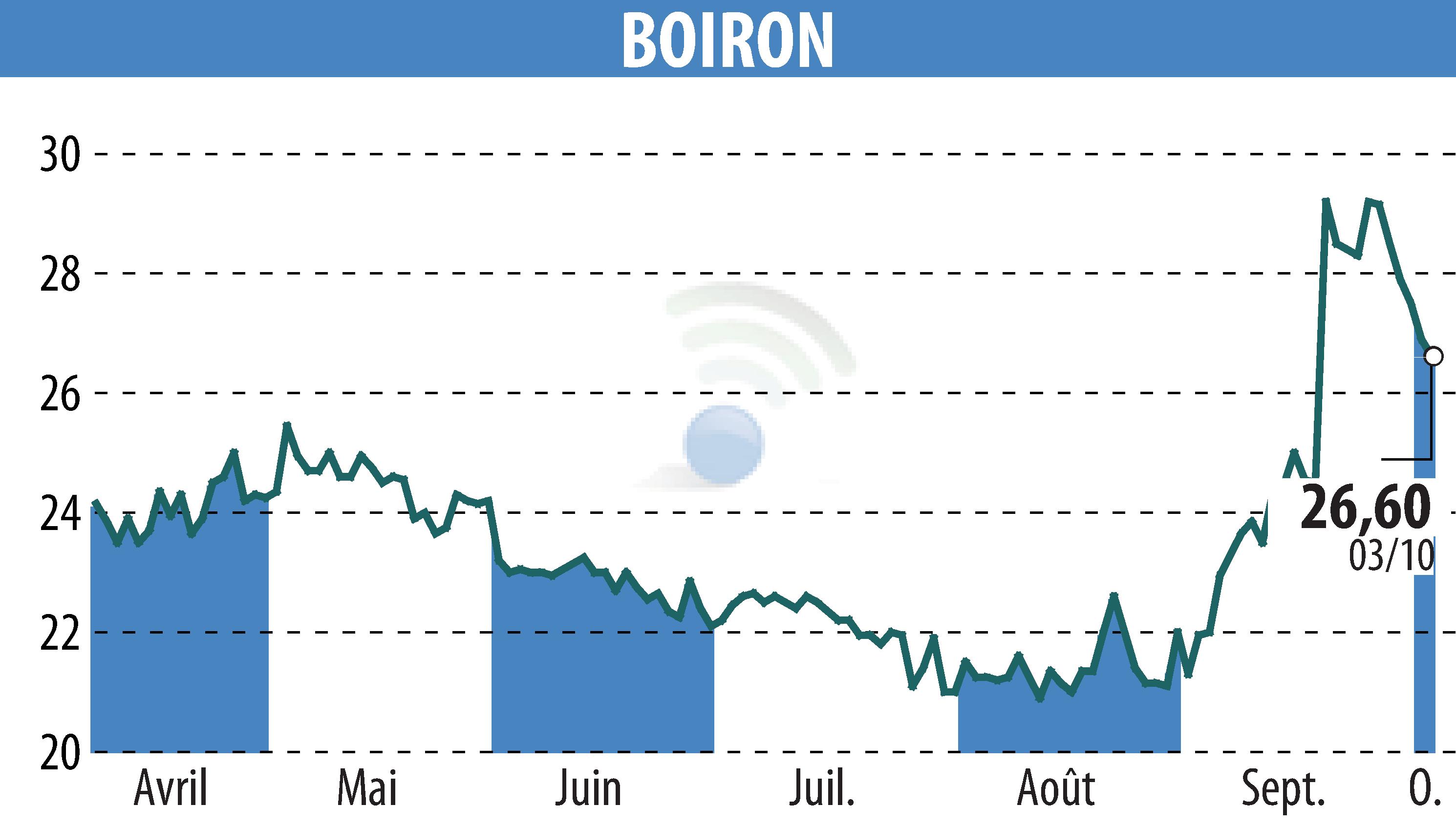 Graphique de l'évolution du cours de l'action BOIRON (EPA:BOI).