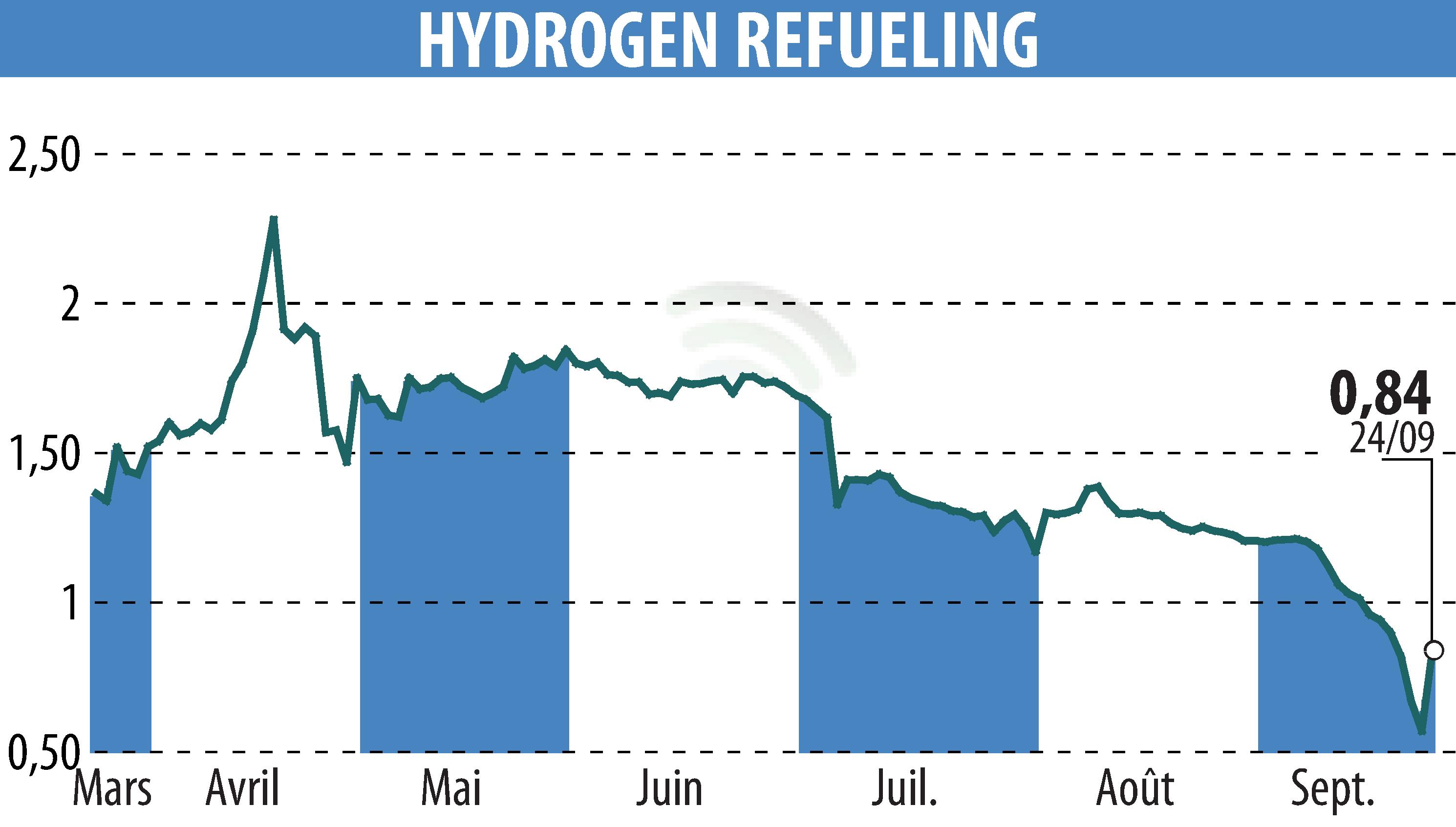 Graphique de l'évolution du cours de l'action HYDROGEN REFUELING (EPA:ALHRS).