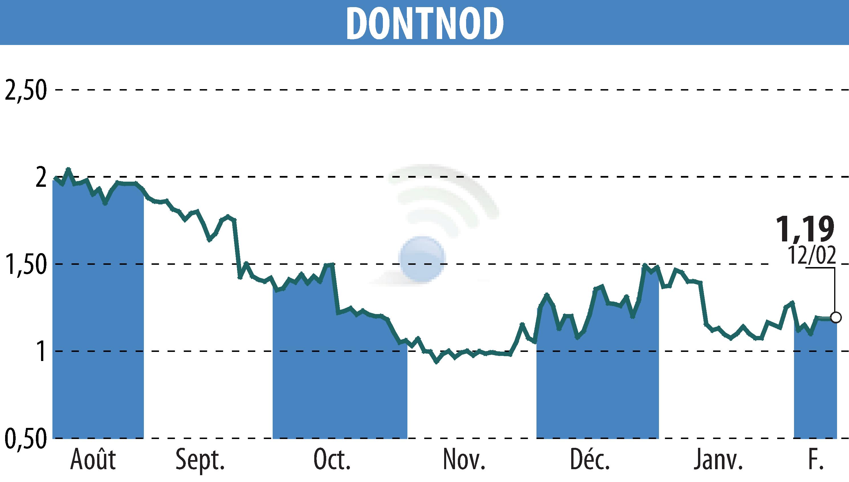 Stock price chart of DONTNOD (EPA:ALDNE) showing fluctuations.