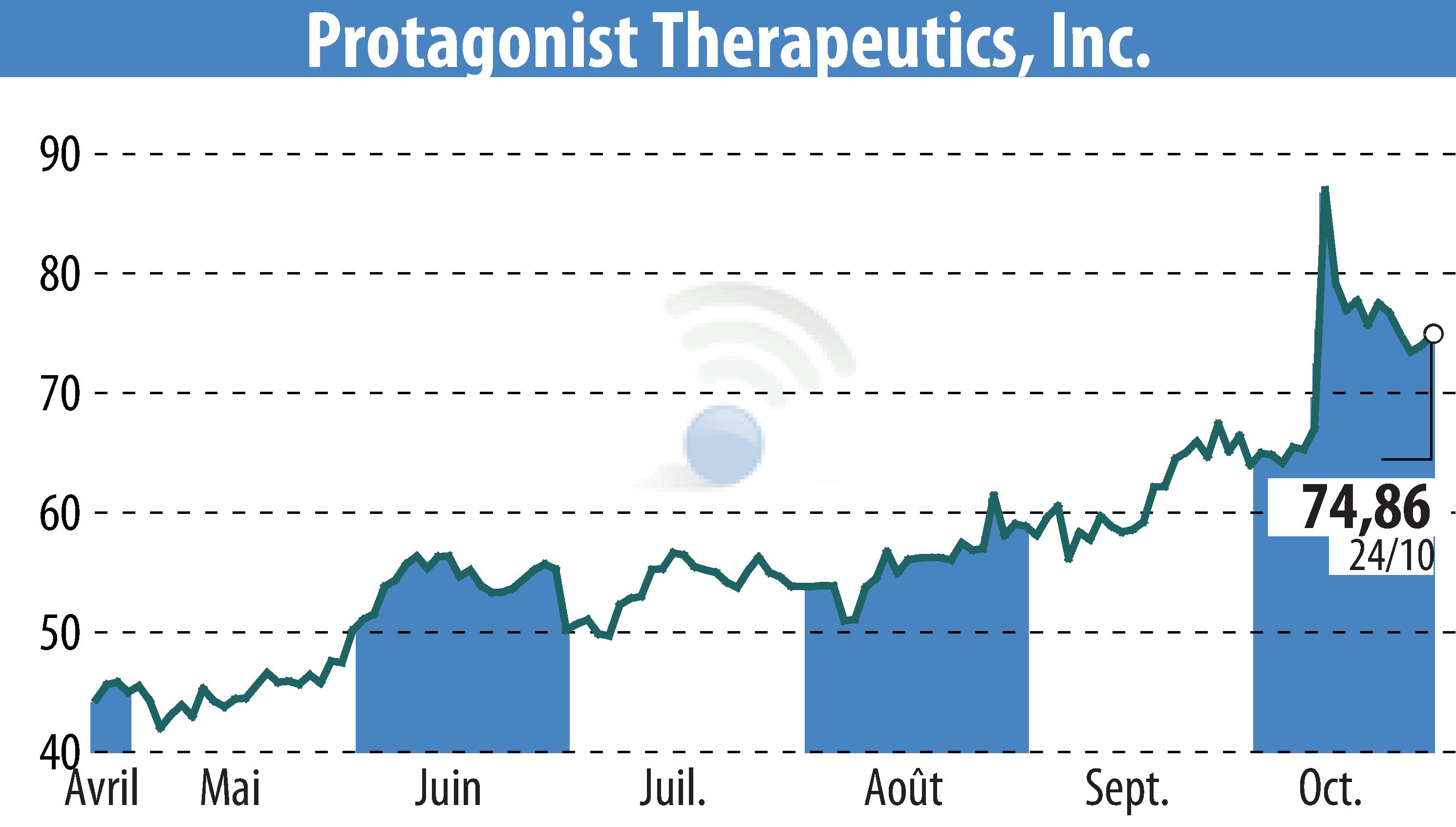 Graphique de l'évolution du cours de l'action Protagonist Therapeutics, Inc. (EBR:PTGX).