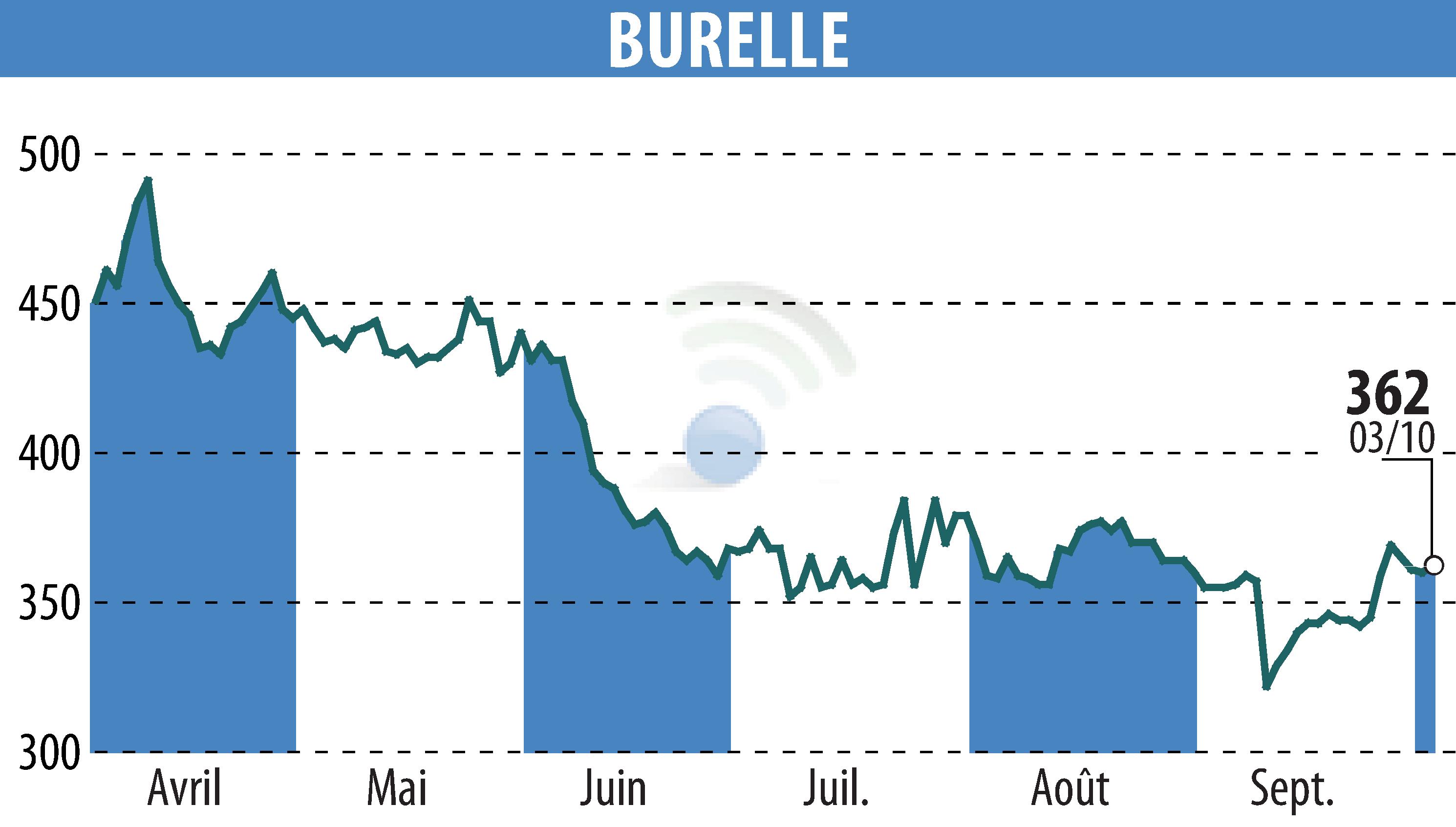 Stock price chart of BURELLE (EPA:BUR) showing fluctuations.