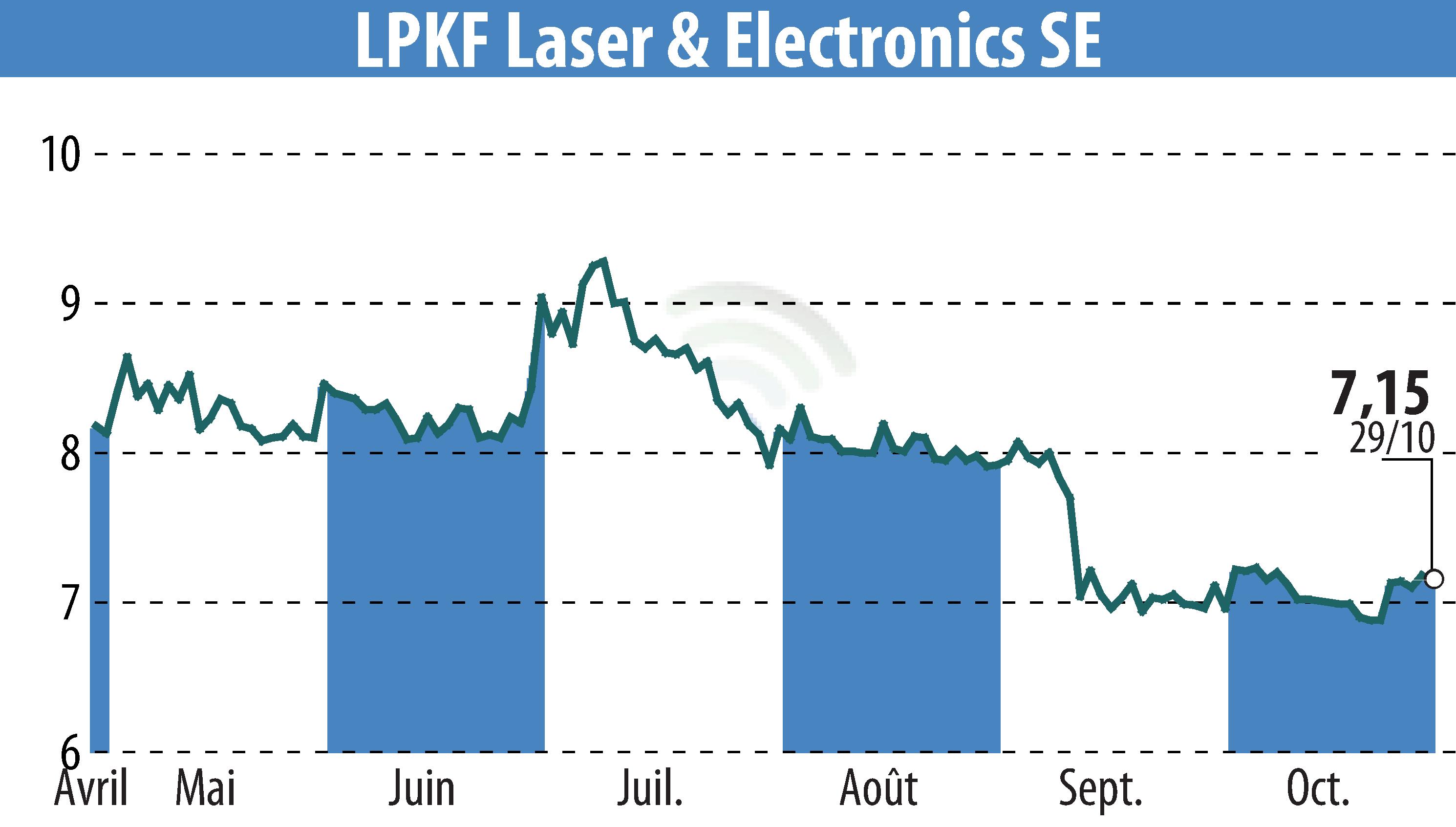 Graphique de l'évolution du cours de l'action LPKF Laser & Electronics AG (EBR:LPK).