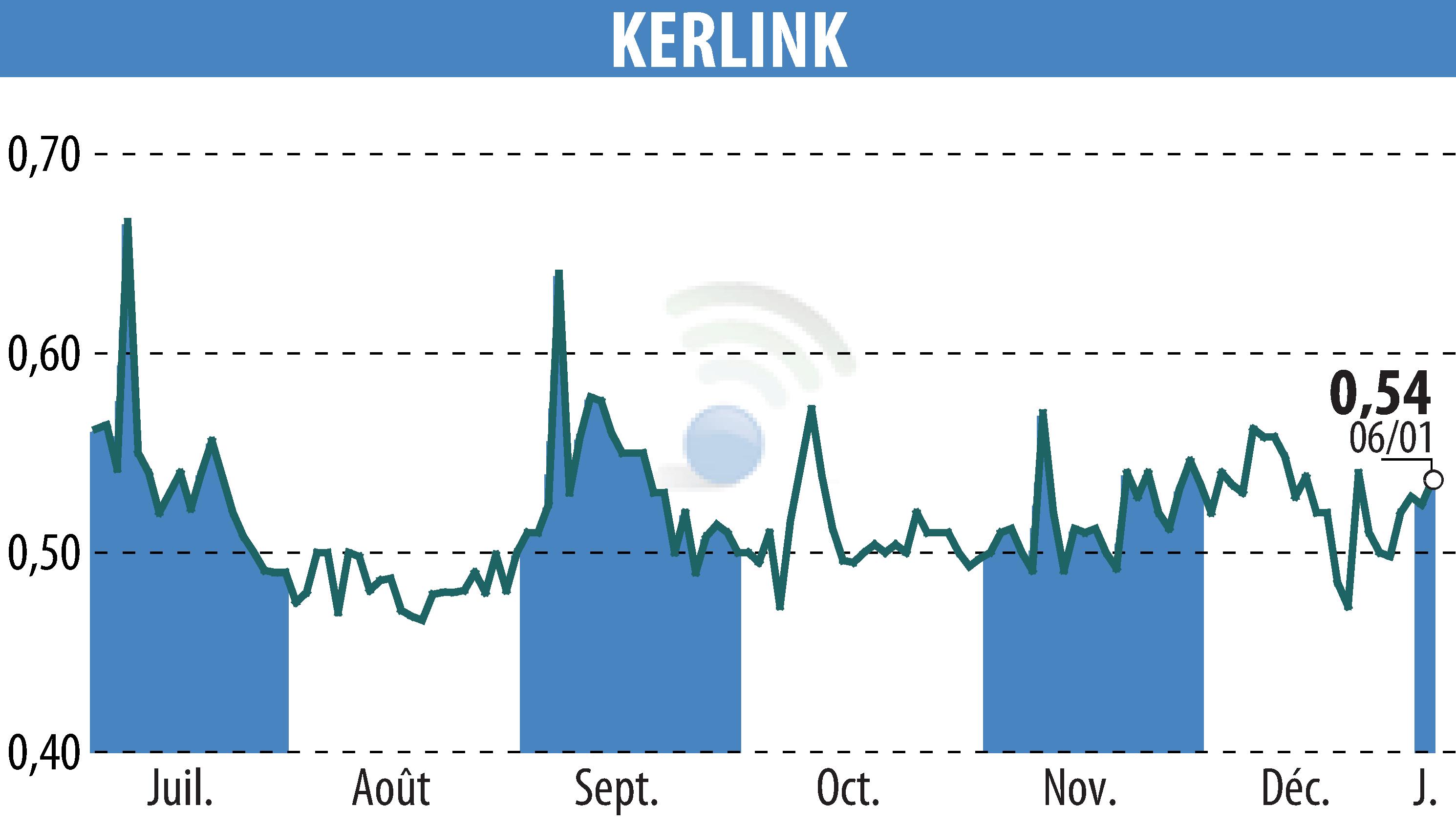 Graphique de l'évolution du cours de l'action KERLINK (EPA:ALKLK).