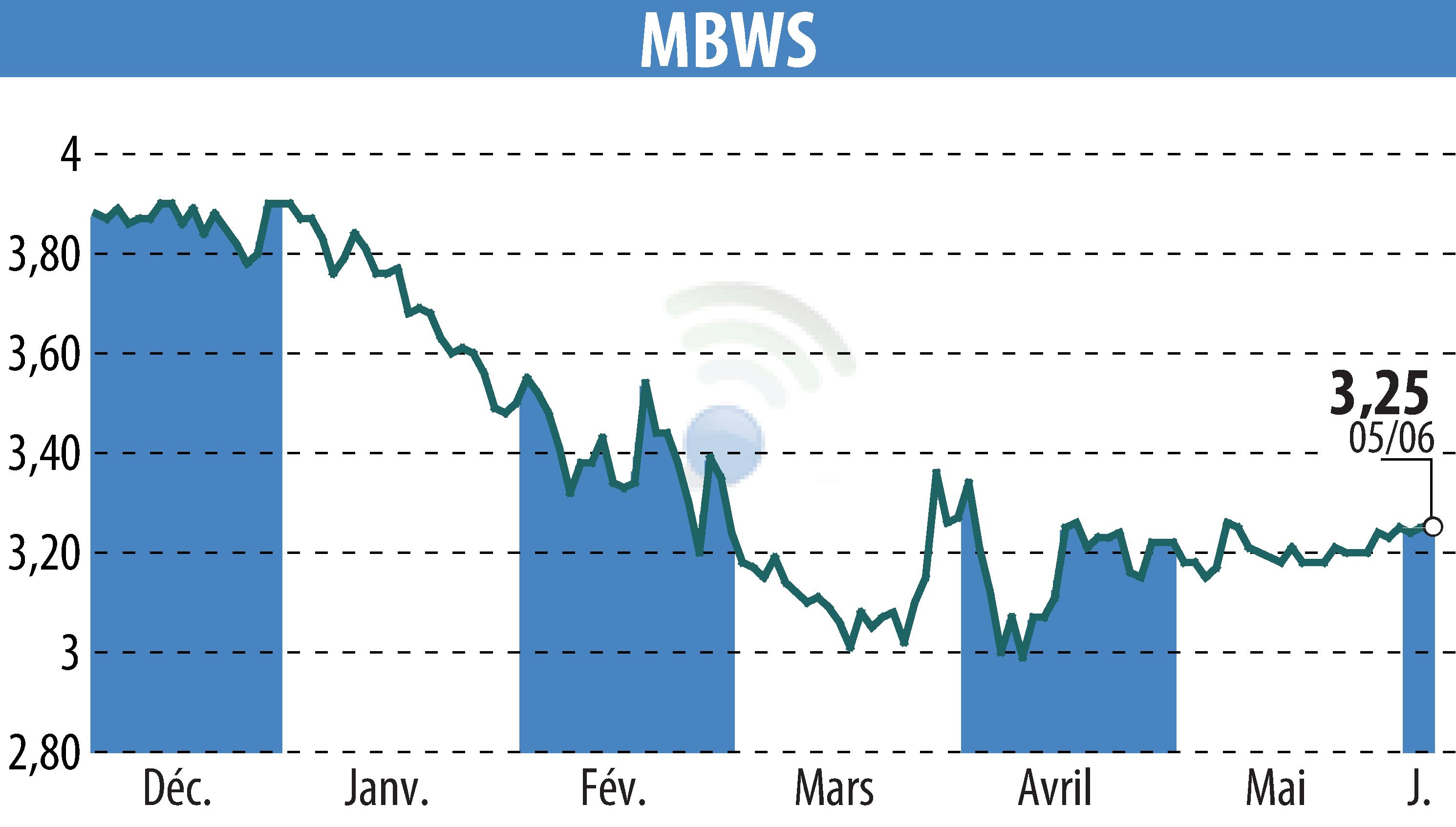 Stock price chart of MBWS (EPA:MBWS) showing fluctuations.