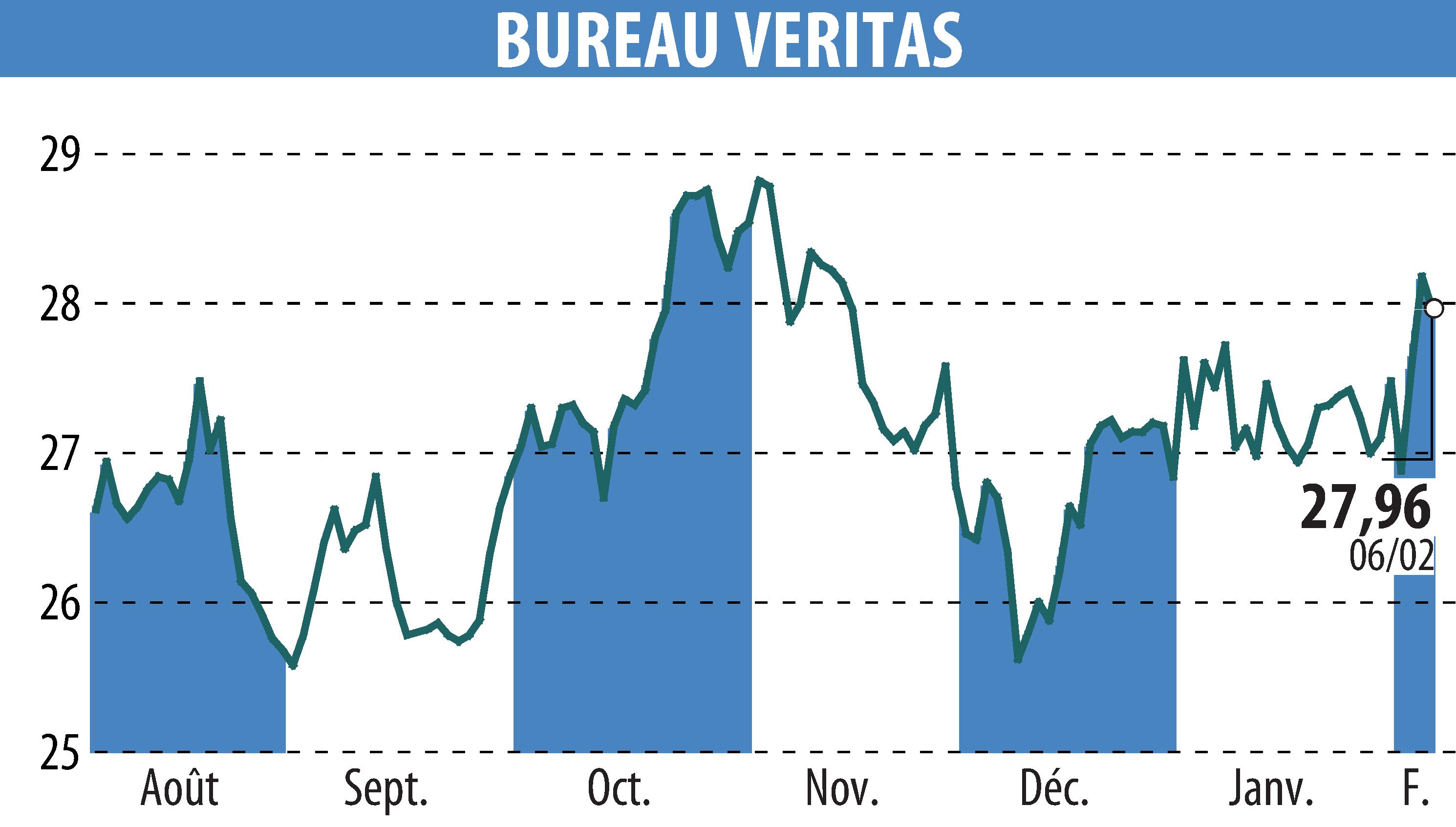 Stock price chart of BUREAU VERITAS (EPA:BVI) showing fluctuations.