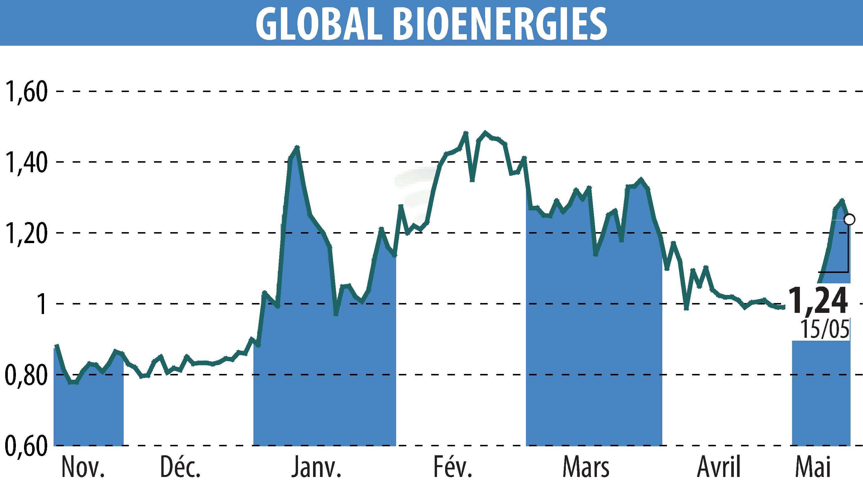 Stock price chart of GLOBAL BIOENERGIES (EPA:ALGBE) showing fluctuations.