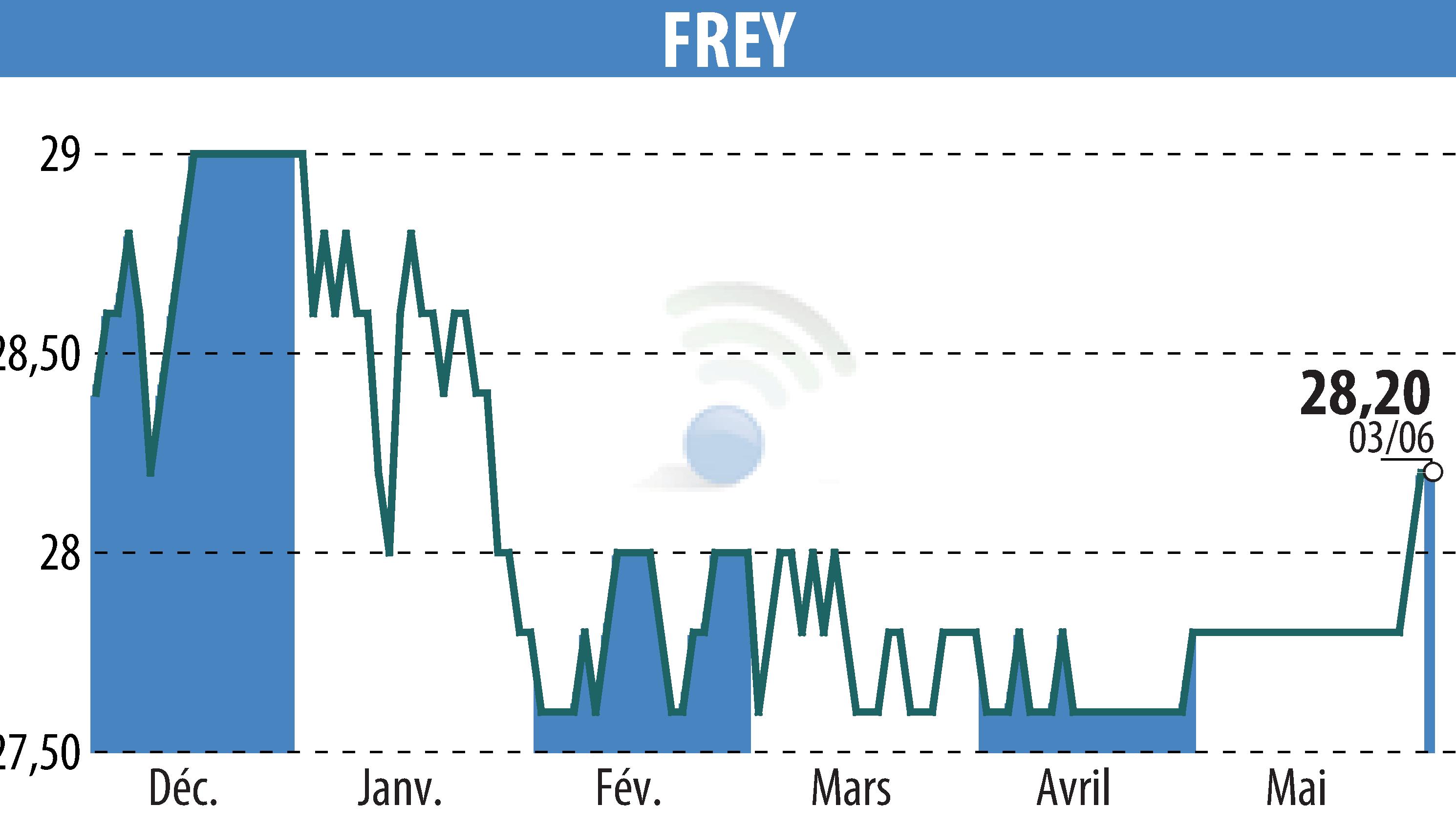 Stock price chart of FREY (EPA:FREY) showing fluctuations.